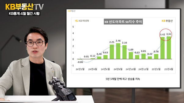 2024년 2월부터 2025년 4월까지 KB '선도 아파트' 50지수 추이를 그래프로 정리했다.