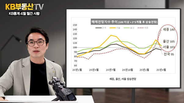 2024년 1월부터 2025년 4월까지 전국, 서울, 울산, 세종의 '매매전망지수' 추이를 그래프로 정리했다.