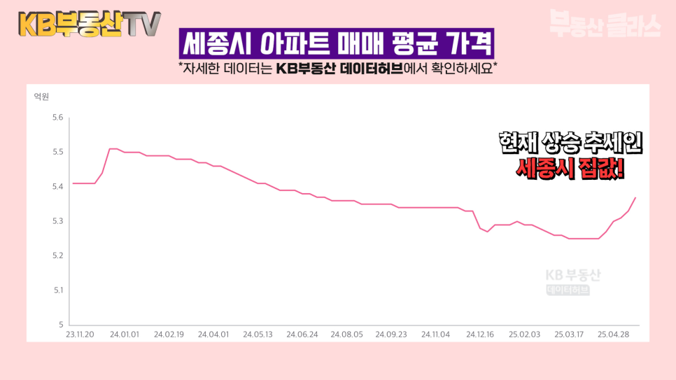 23년 11월 20일 부터 25년 4월 28일 까지 '세종시' '아파트 매매' 평균 가격 추이를 그래프로 정리했다.