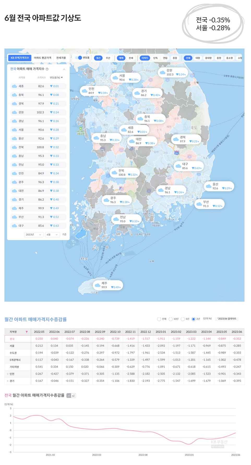 6월 '주택가격동향'을 살펴보면 전국 '아파트 매매가격'의 하락폭이 2023년 5월보단 6월이 둔화됨.