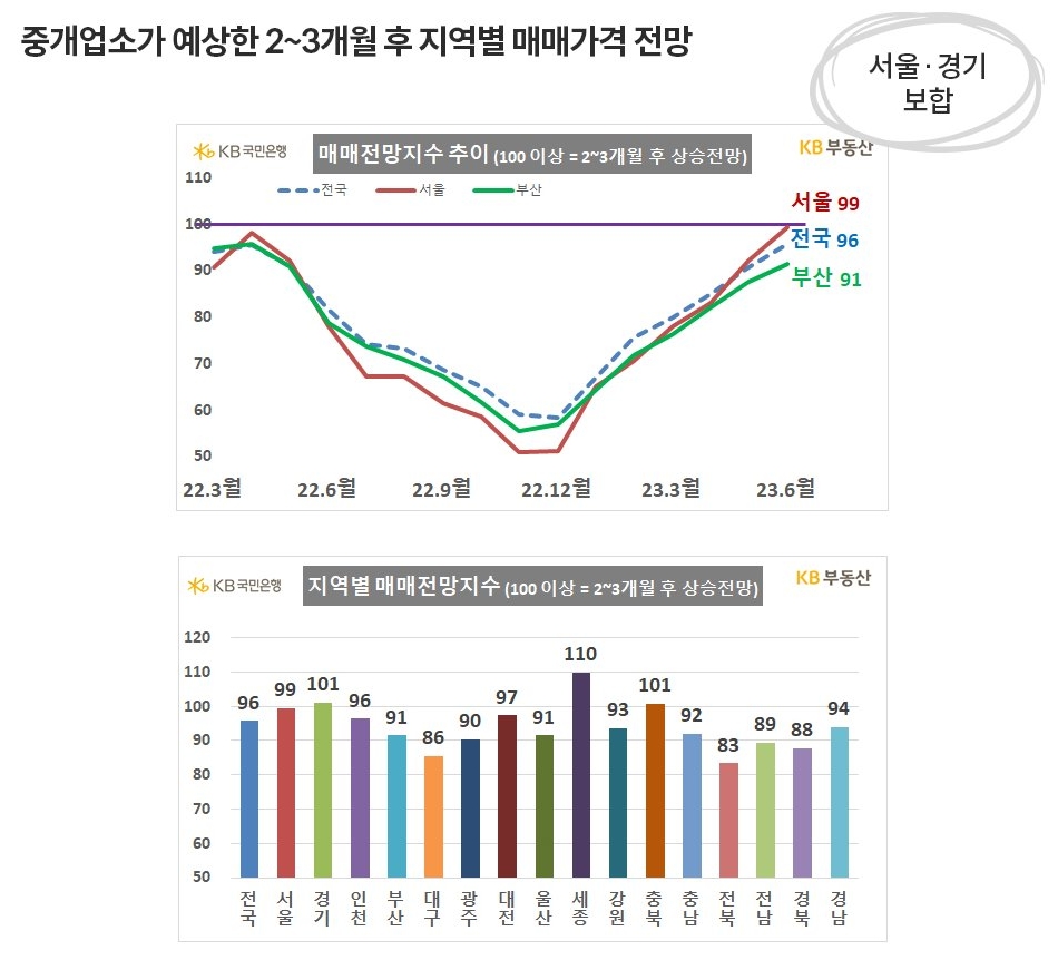 중개업소가 예상한 '매매가격 전망지수'를 확인하면 서울의 매매가격 전망지수는 99.4점으로 기준점인 100점에 육박하고, 경기 매매가격 전망지수는 101.1점임.