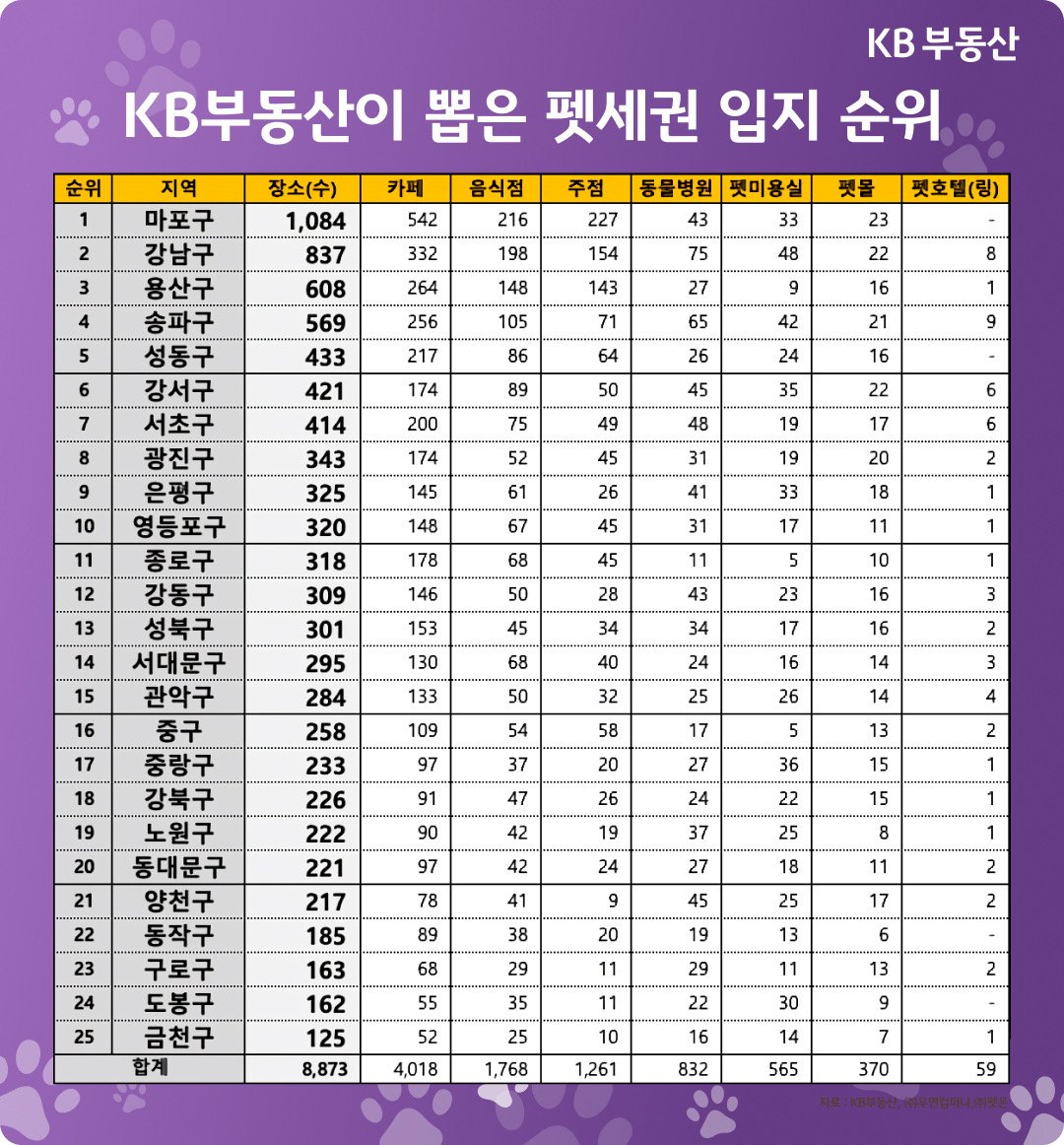 '서울 아파트값'을 살펴보면 '송파구', '강남구', '종로구', '강동구'는 오름세를 기록하고 있음.
