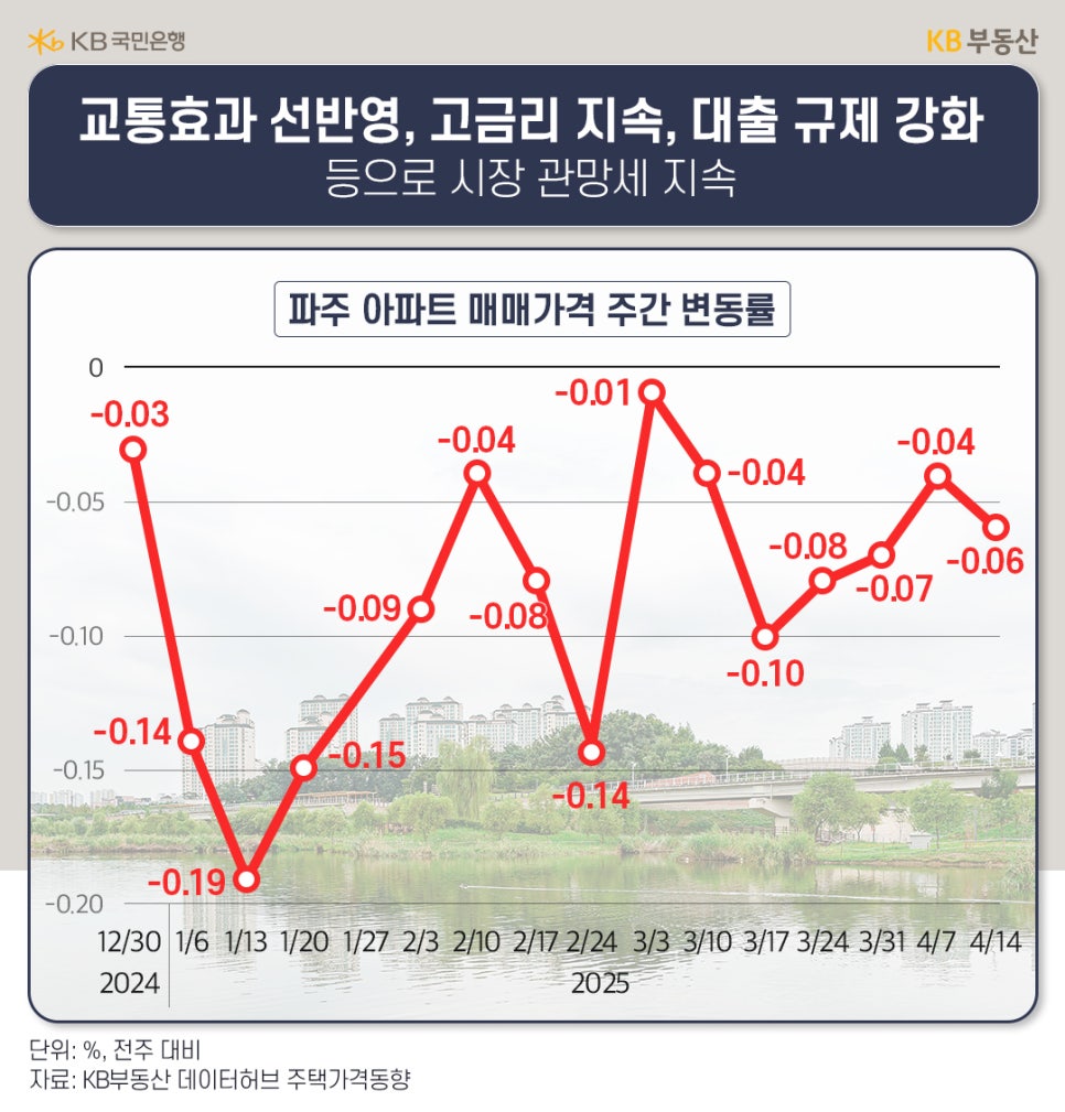 24년 12월 30일 부터 25년 4월 14일 까지 '파주' '아파트 매매가격' 주간 변동률 추이를 그래프로 정리했다.