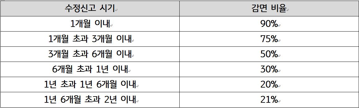 세금 수정신고 시기에 따른 감면비율을 표로 나타내었다.