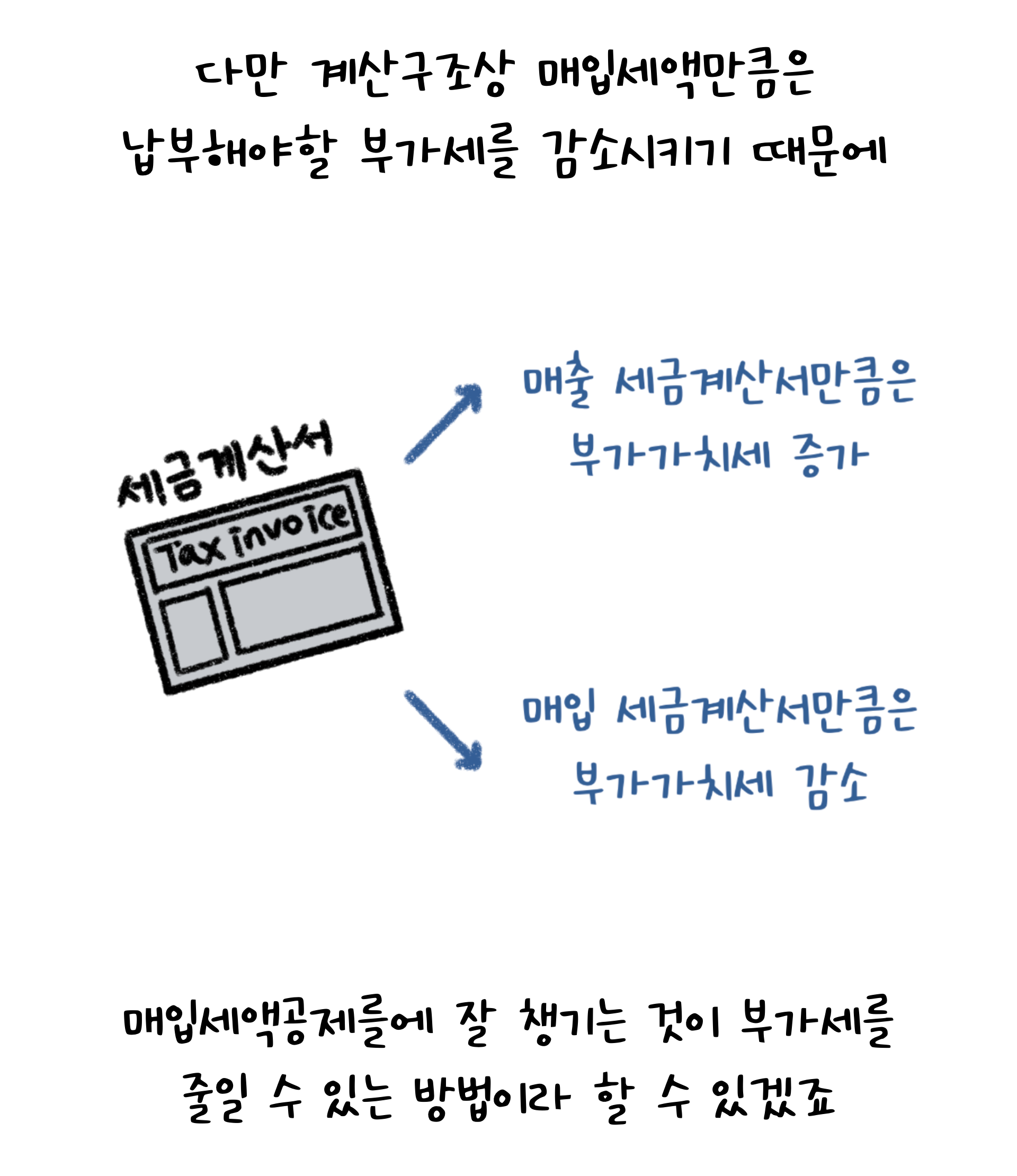 부가가치세 매입세액공제와 환급 | KB의 생각