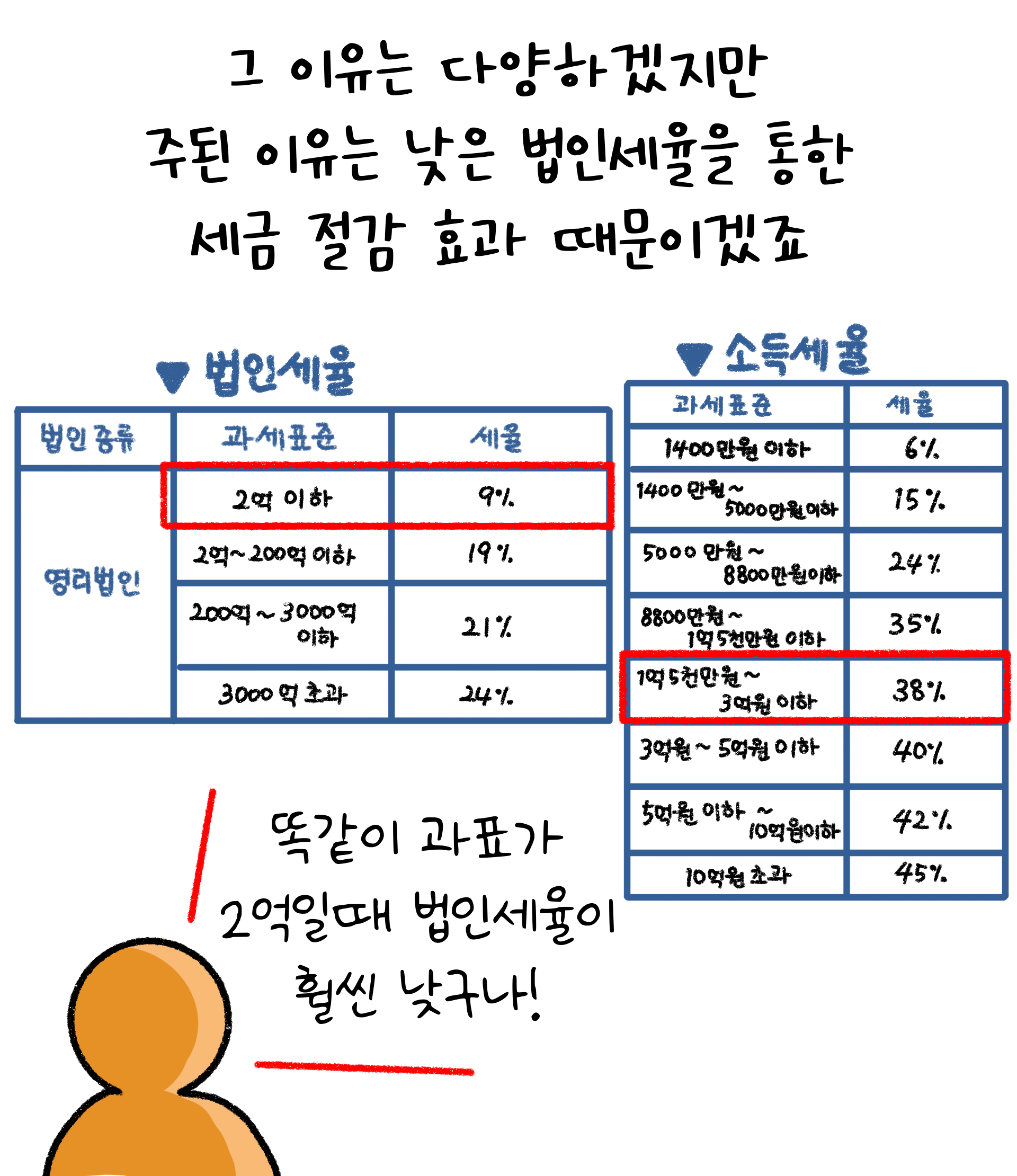 법인세율과 소득세율의 표가 서로 비교되어 나타나있다.