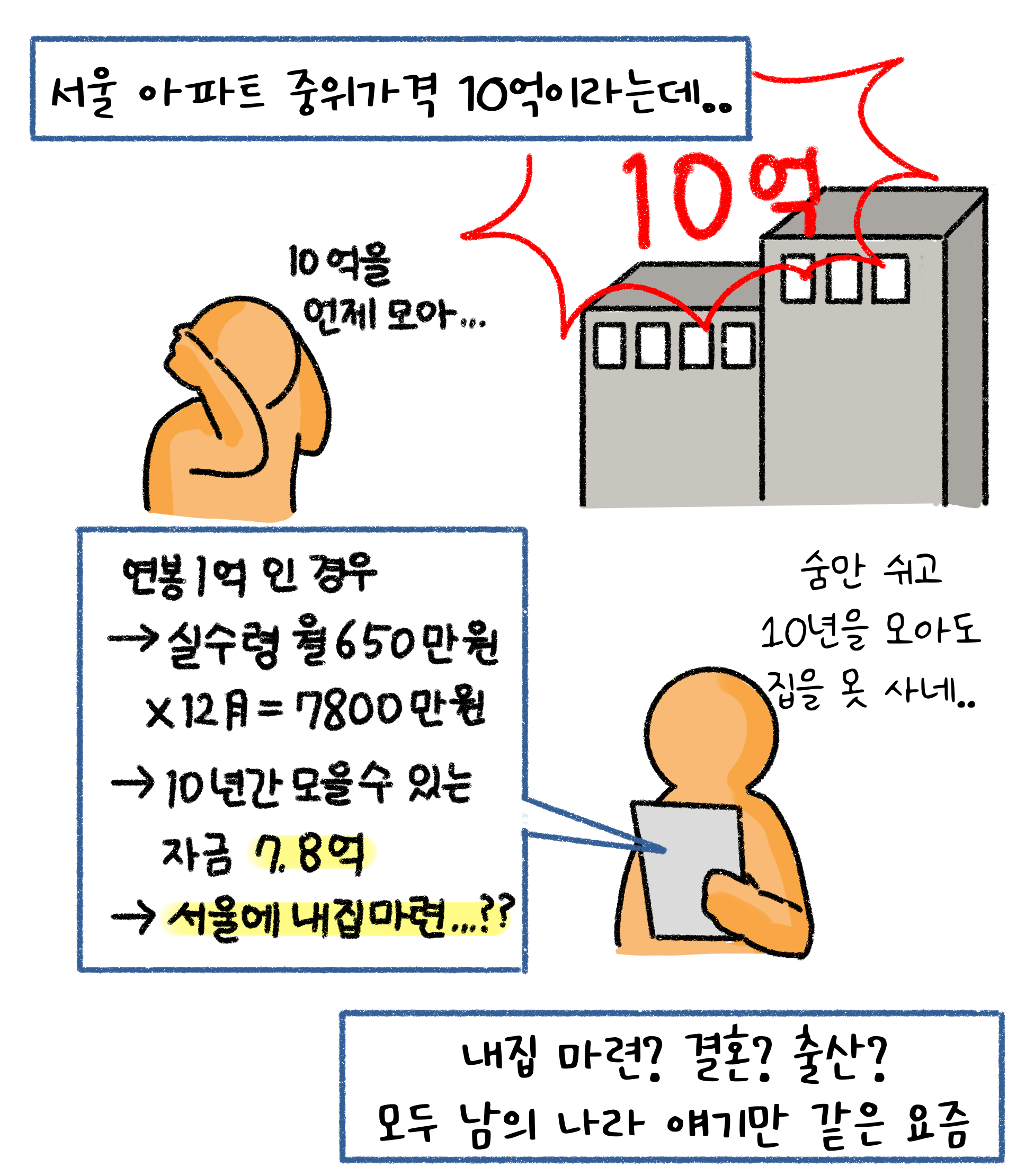 '서울 아파트 중위가격'이 10억이라면, 연봉이 1억인 경우 10년간 모아도 '내집마련'이 힘들다는 것을 나타내고 있음.