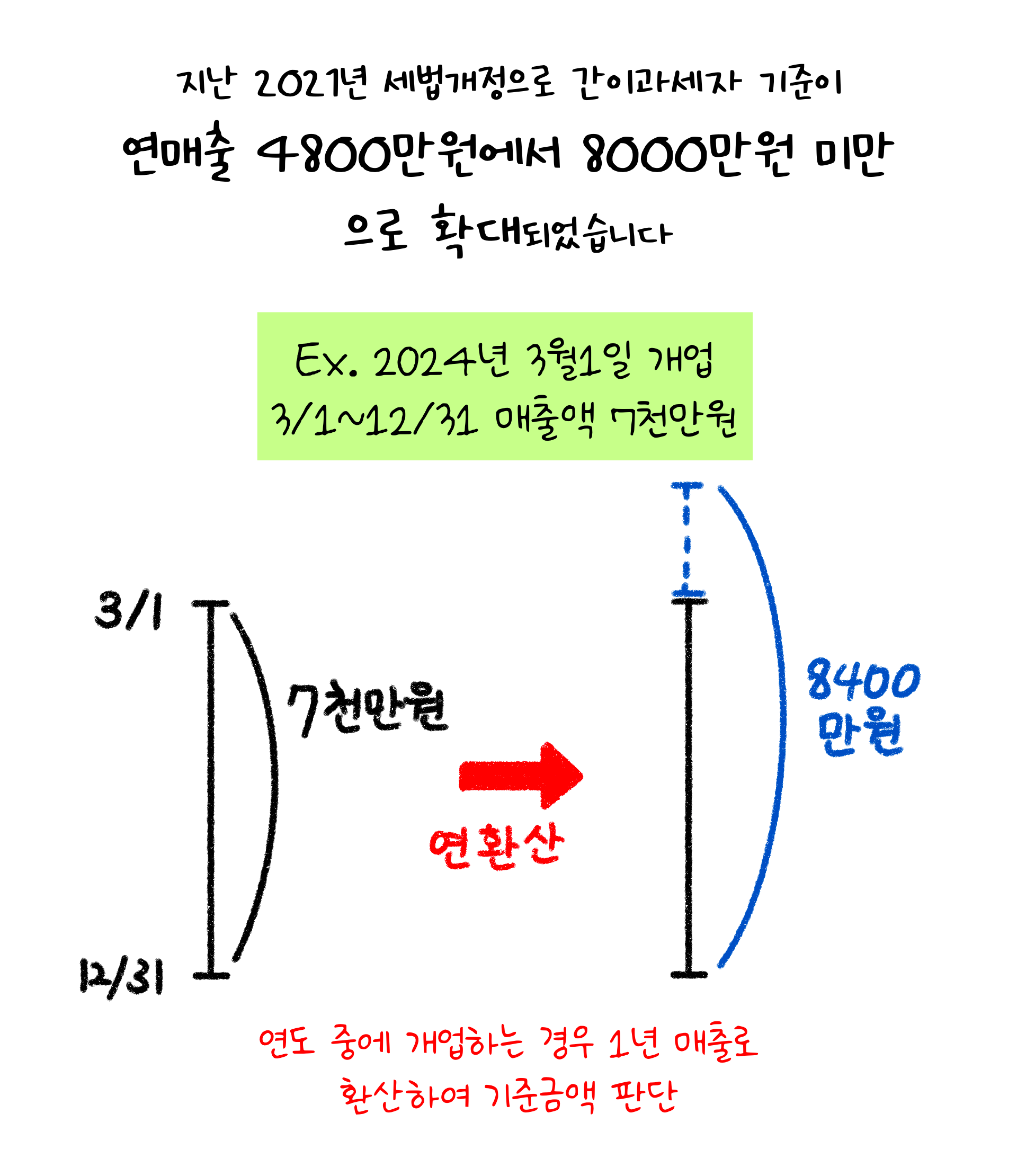 2021년 '세법개정'으로 인하여 '간이과세자' 기준이 연매출 8,000만원으로 확대되었다는 내용을 설명하고 있다.