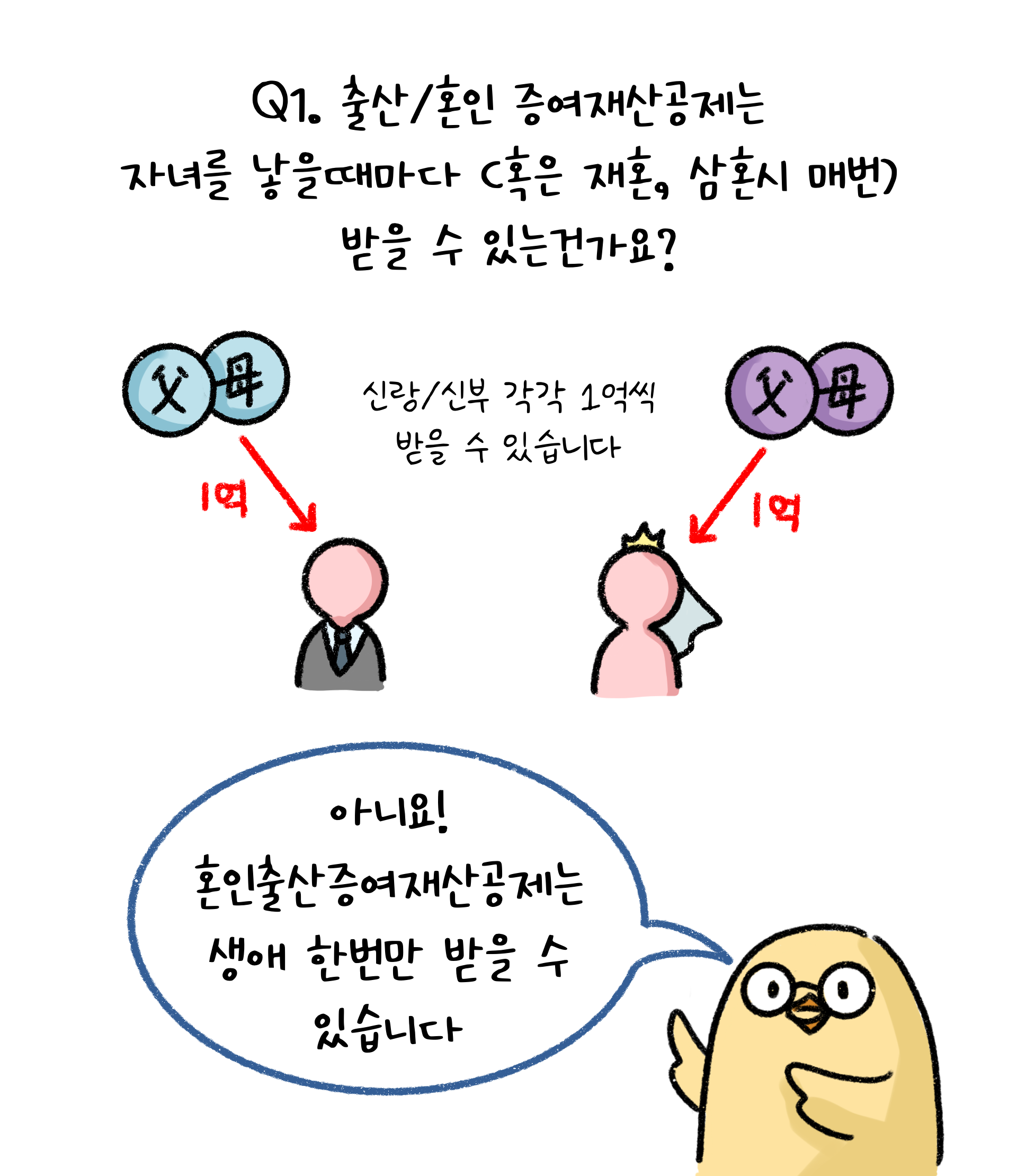 '혼인출산증여재산공제'는 생애 한번만 받을 수 있다는 내용을 설명하고 있다.