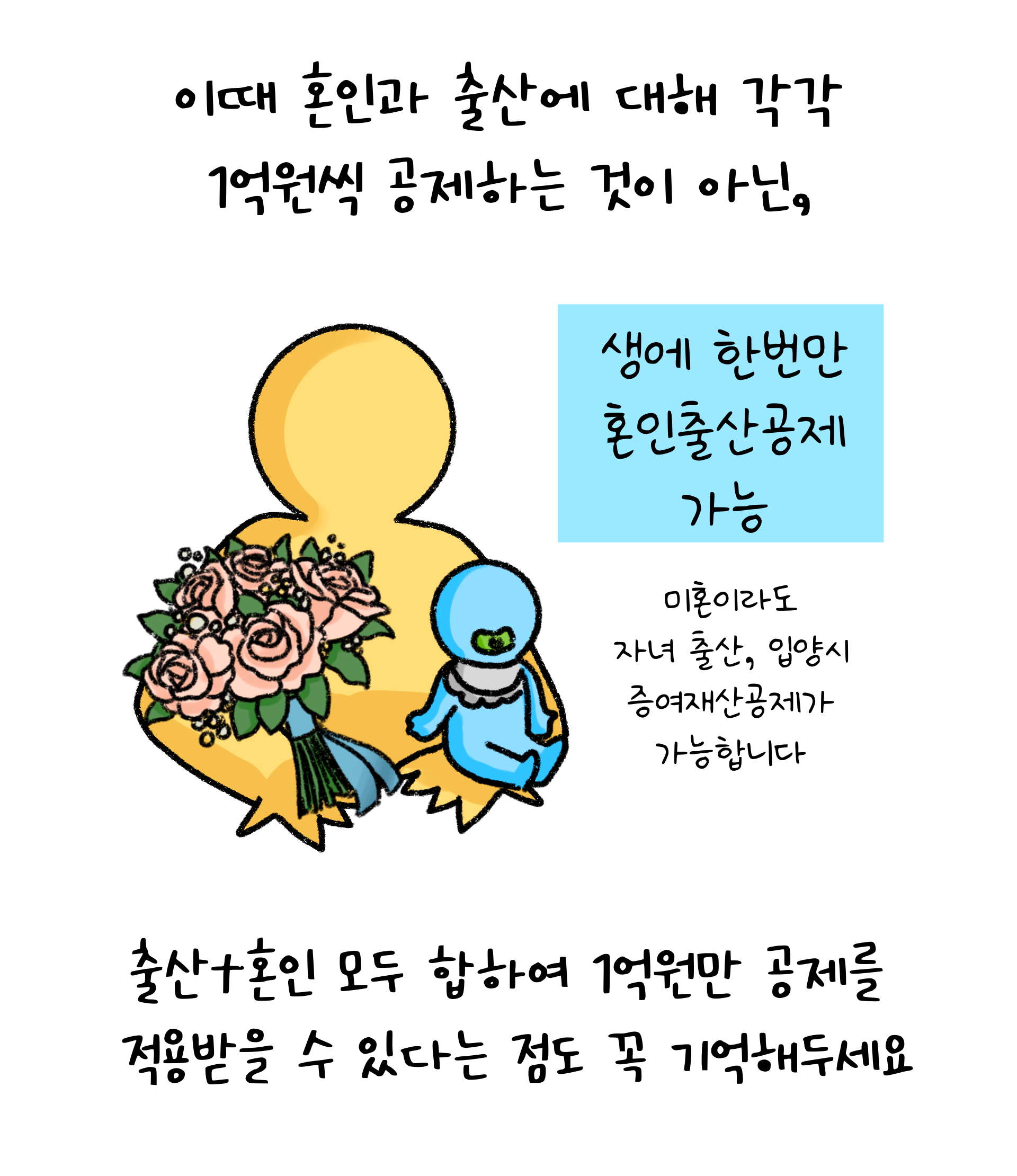 '출산'과 '혼인' 모두 합하여 '1억원'만 공제를 적용받을 수 있다는 것을 설명하고 있다.