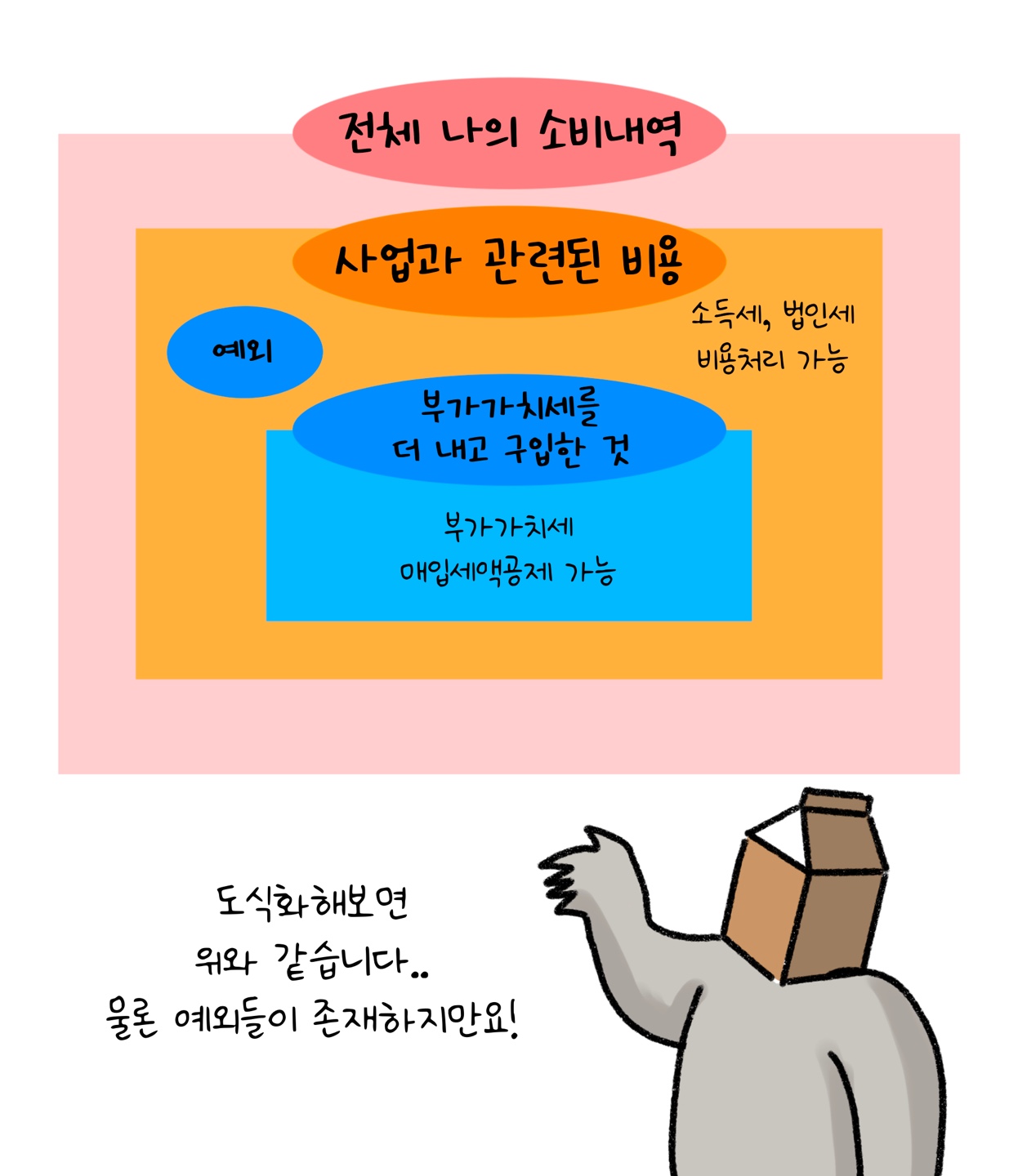 전체 '소비내역'을 사업과 관련된 비용, '부가가치세'를 더 내고 구입한 것등으로 구분짓고 있다.