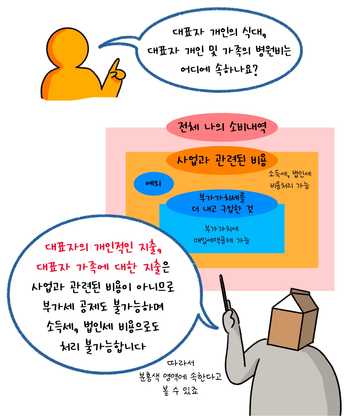 '대표자'의 '개인적인 지출'은 사업과 관련된 비용이 아니므로 부가세 공제 등이 불가능하다고 설명하고 있다.