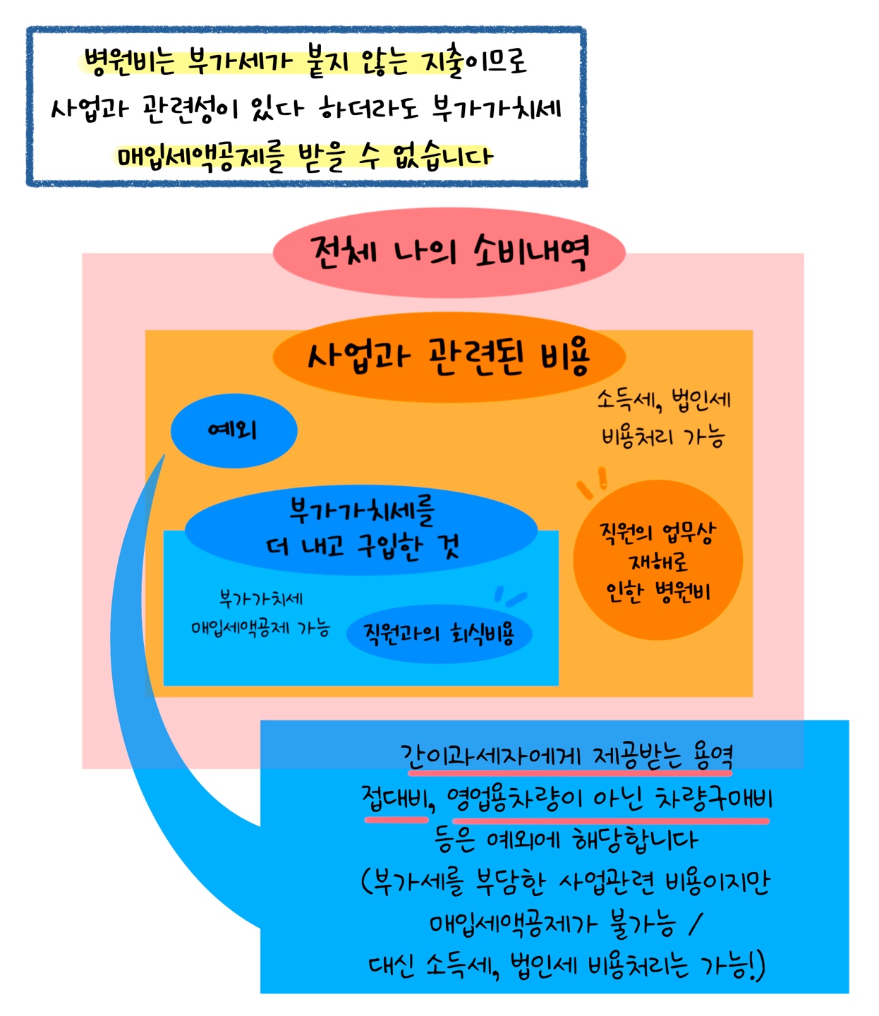 '병원비'는 사업과 관련성이 있다하더라도 '매입세액공제'를 받을 수 없다고 설명하고 있다.