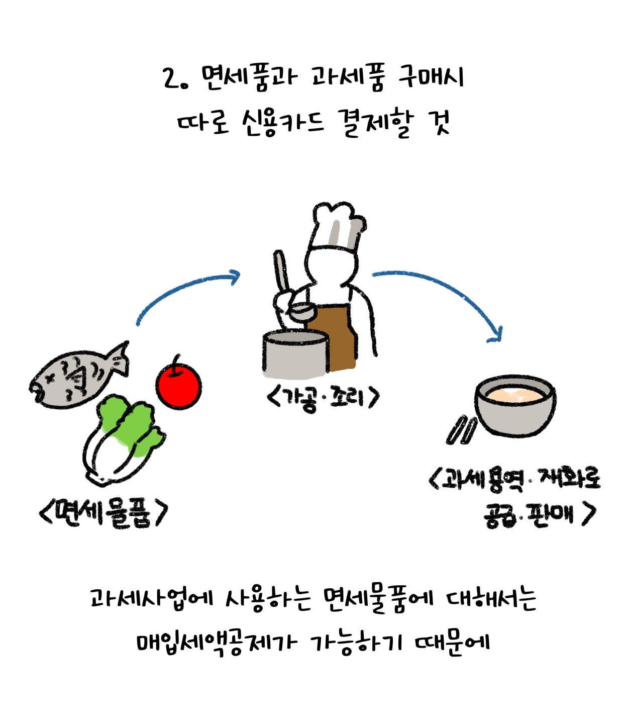 '면세품'과 '과세품' 구매시 따로 '신용카드'를 결제해야 한다고 설명하고 있다.