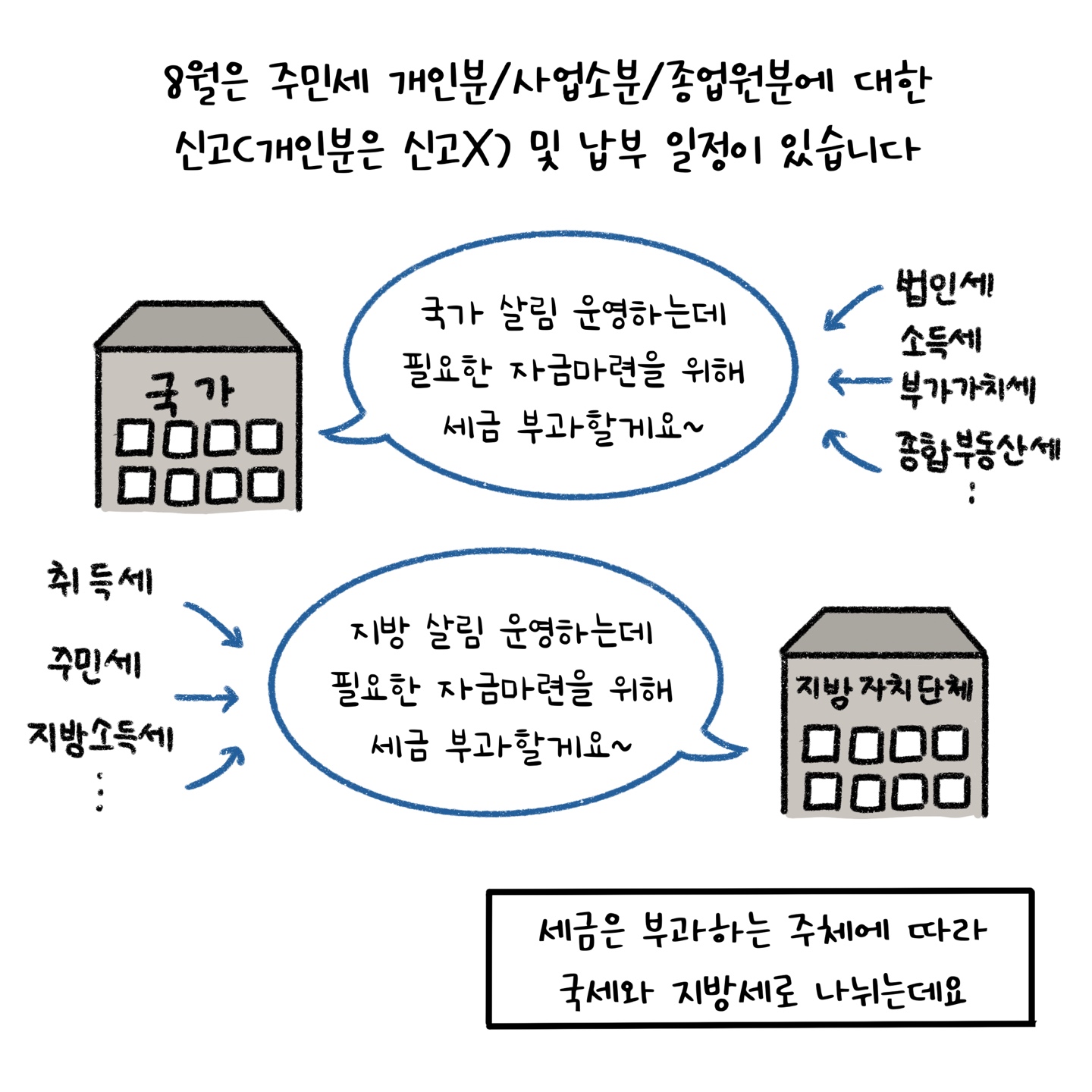 '8월'은 '주민세' 신고 및 납부 일정이 있으며, 국세와 지방세로 나뉜다는 내용을 설명하고 있다.