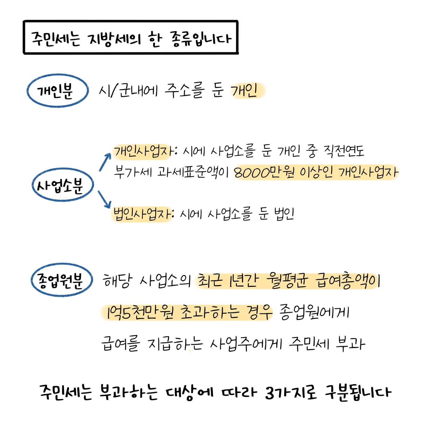 '주민세'는 '지방세'의 한 종류이며, 부과하는 대상에 따라 3가지로 구분된다고 설명하고 있다.