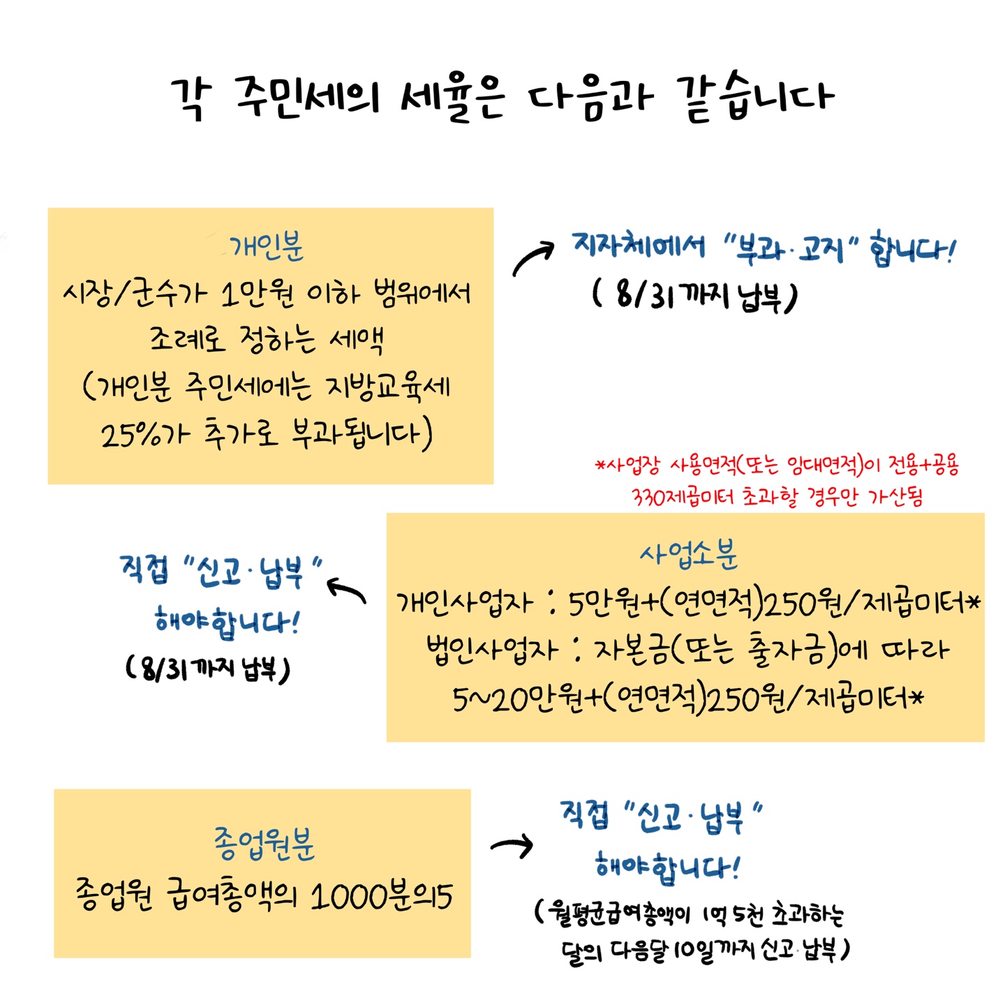 주민세의 세율은 개인분, 사업소분, 종업원분으로 구분지어 정해진다고 설명하고 있다.