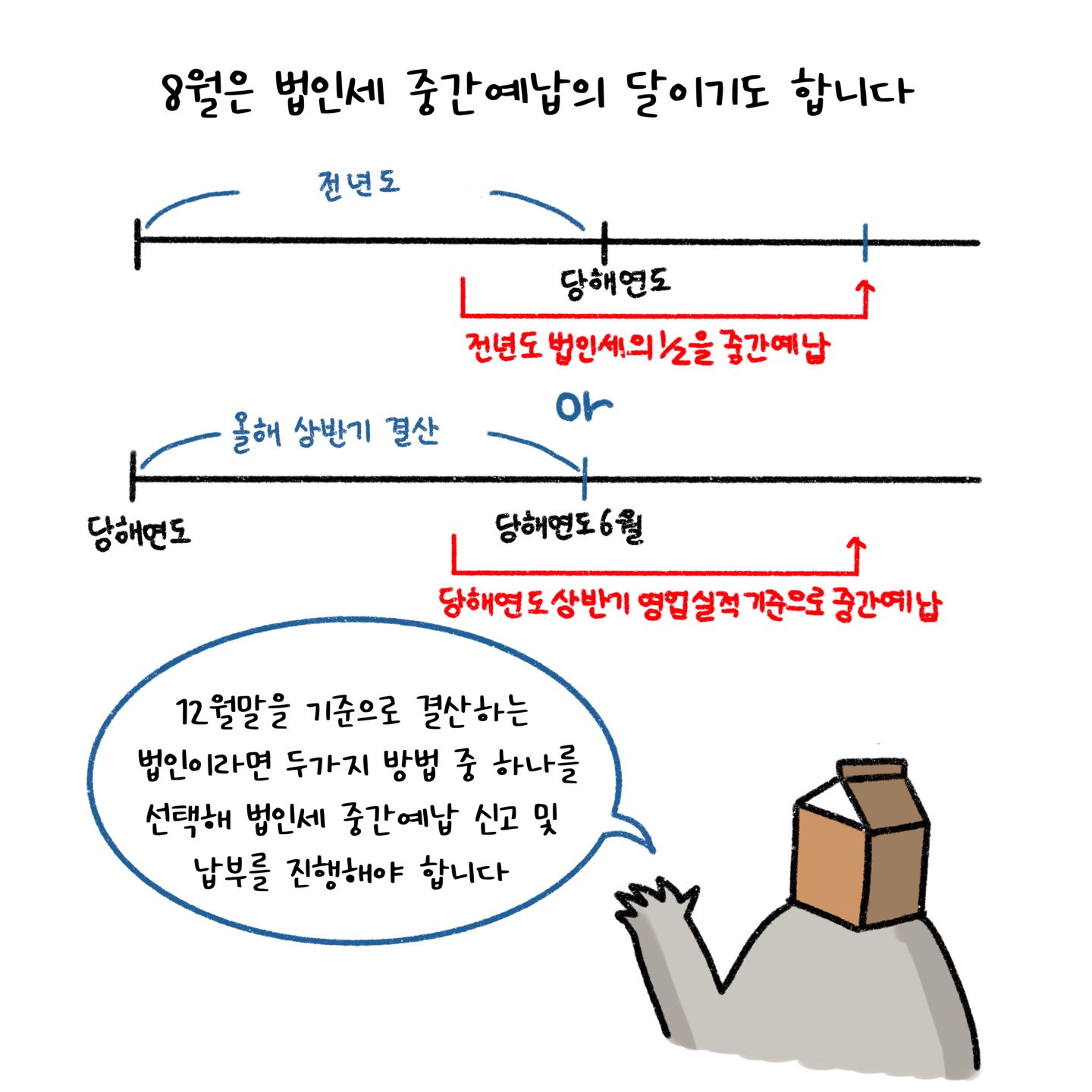 '법인세' '중간예납'의 두가지 방법에 대해서 설명하고 있다.