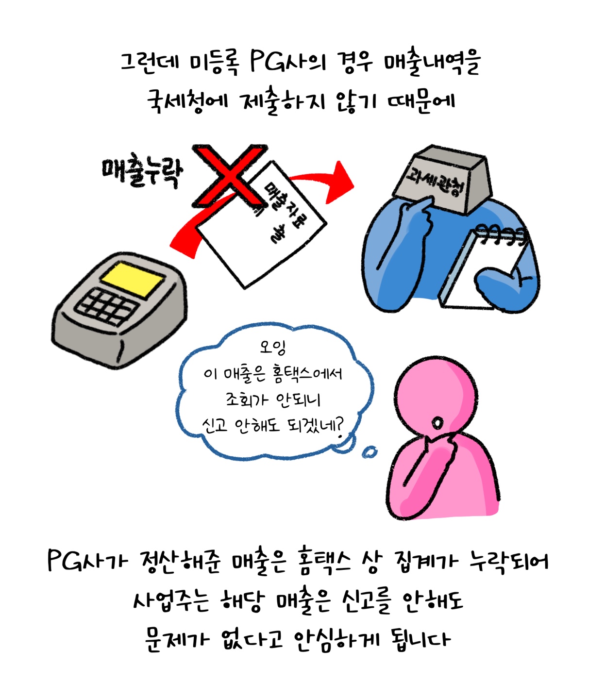 '미등록 PG사'의 경우 매출내역을 '국세청'에 제출하지 않기 때문에 사업주는 안심하게 된다고 설명하고 있다.