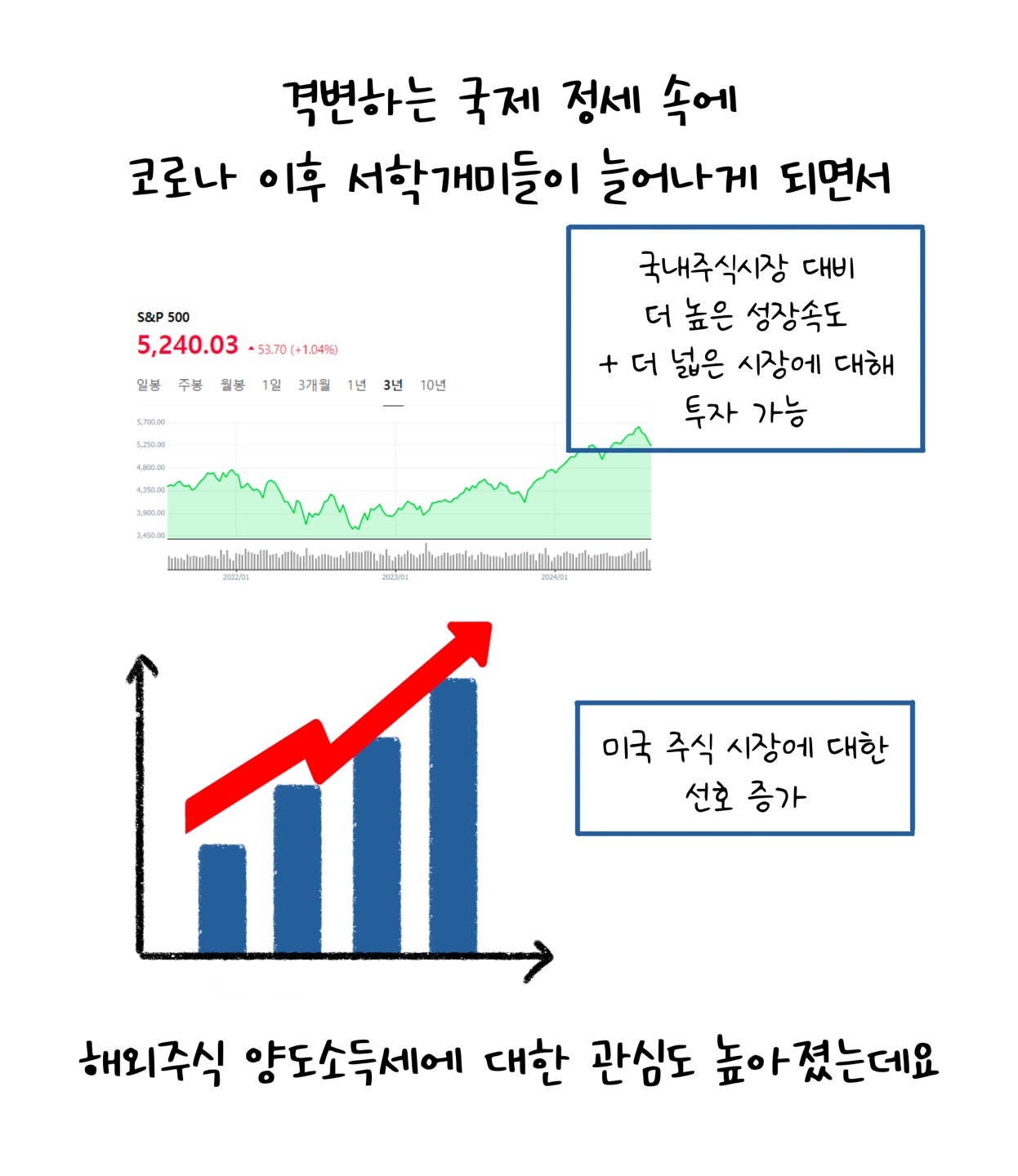 코로나 이후 국내주식시장과 더불어 '미국 주식시장'에 대한 선호가 증가했다는 내용을 설명하고 있다.