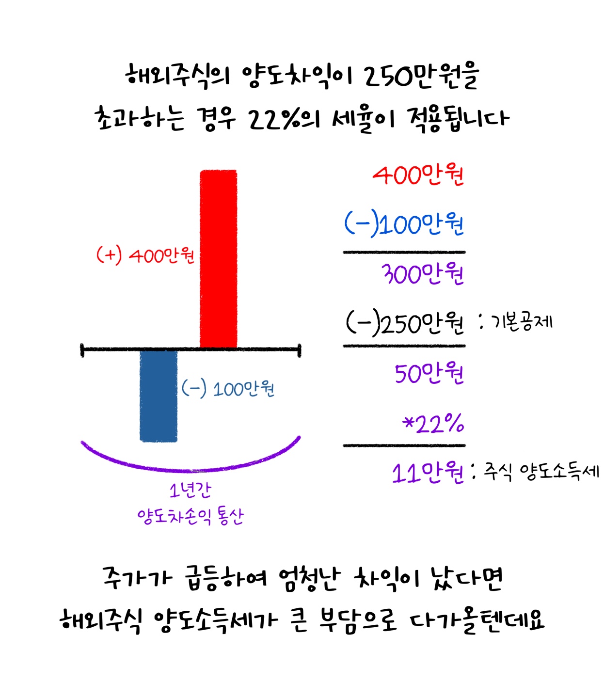 '해외주식'의 '양도차익'이 250만원을 초과하는 경우 22%의 세율이 적용된다는 내용을 설명하고 있다.