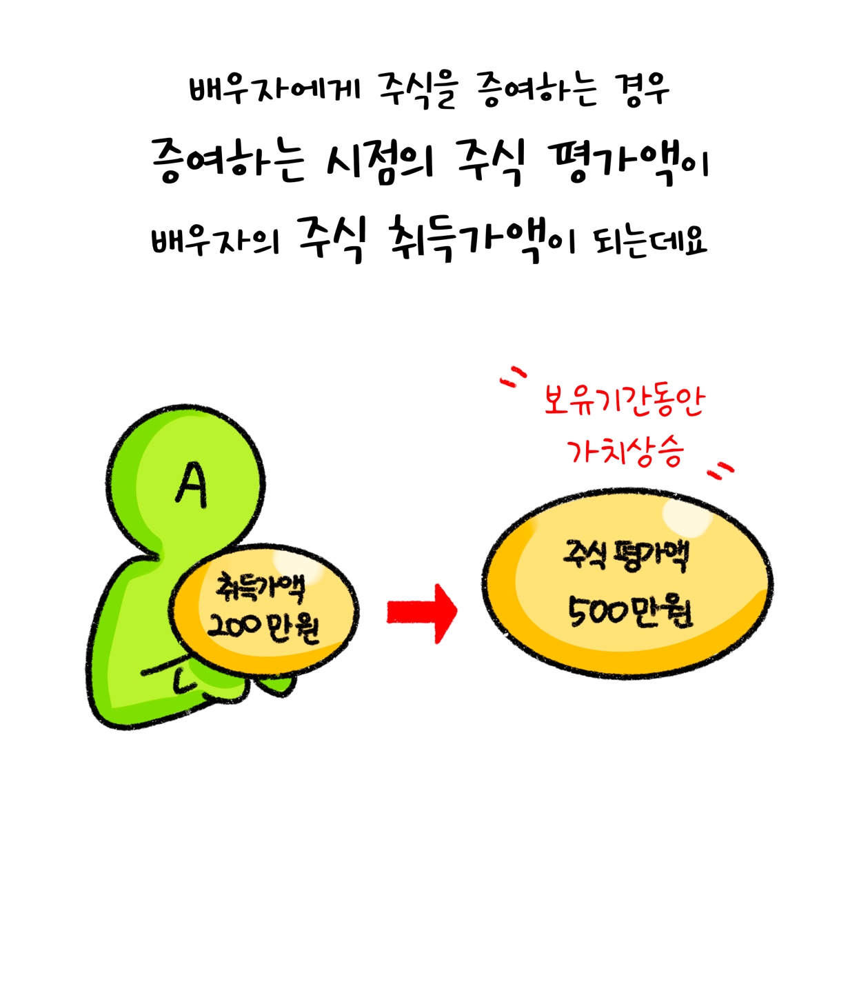 '배우자'에게 주식을 '증여'하는 경우, 증여하는 시점의 주식 평가액이 배우자의 주식 취득가액이 된다는 점을 설명하고 있다.