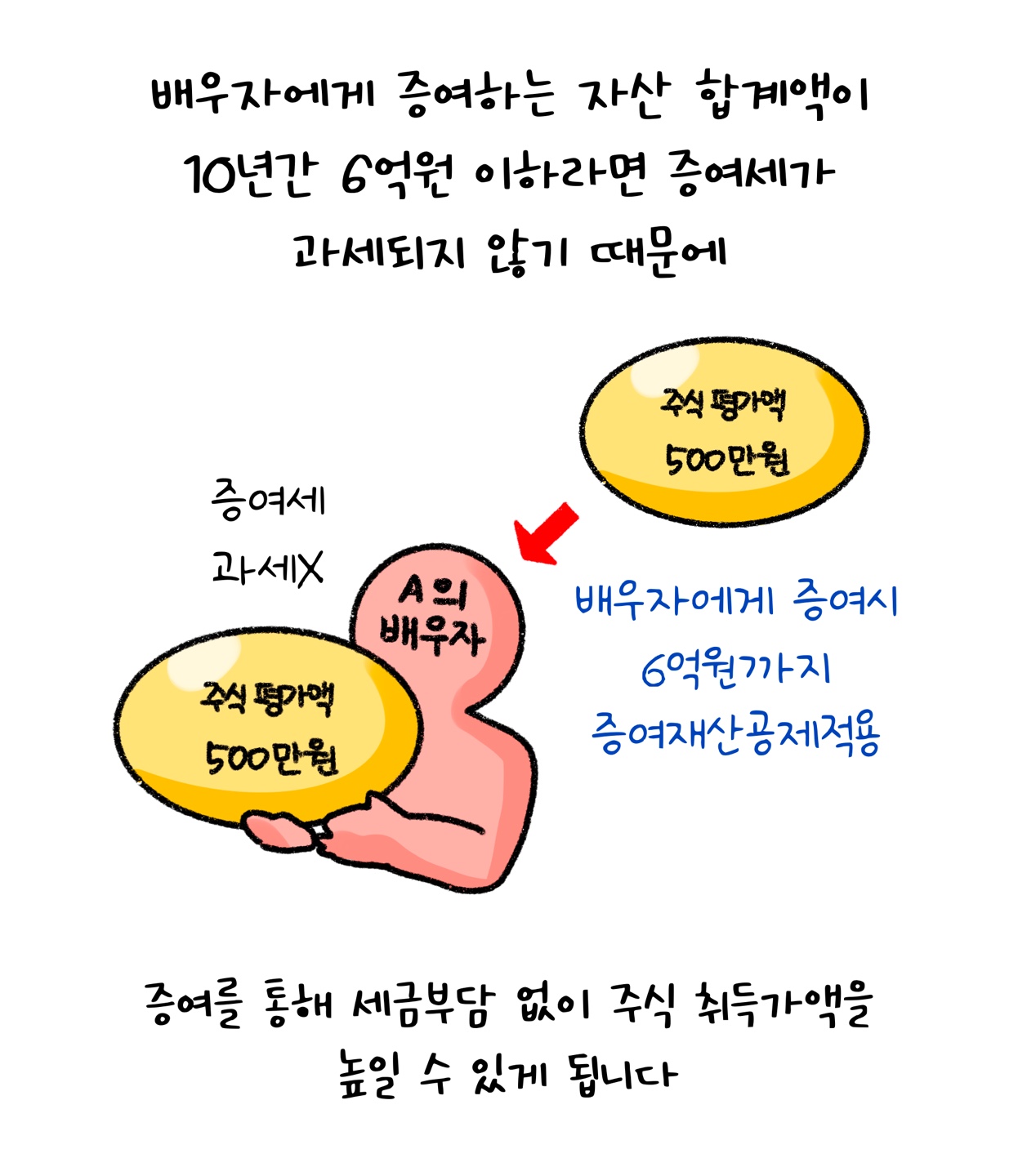 '배우자'에게 '증여'하는 자산 합계액이 10년간 6억원 이하라면 증여세가 과세되지 않아 세금부담없이 주식 취득가액을 높일 수 있다고 설명하고 있다.