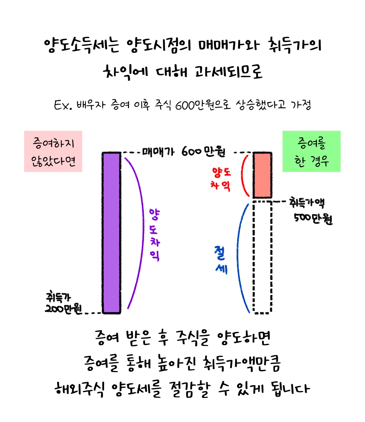 '증여' 받은 후 주식을 양도하면 증여를 통해 높아진 '취득가액'만큼 해외주식 양도세를 절감할 수 있다는 것을 설명하고 있다.