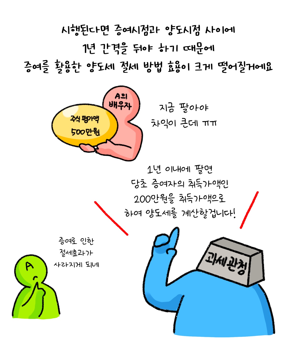 세법이 개정되면 '증여시점'과 '양도시점' 사이에 1년 간격을 둬야 하기 때문에 증여를 활용한 절세방법 효용이 크게 떨어진다는 것을 설명하고 있다.