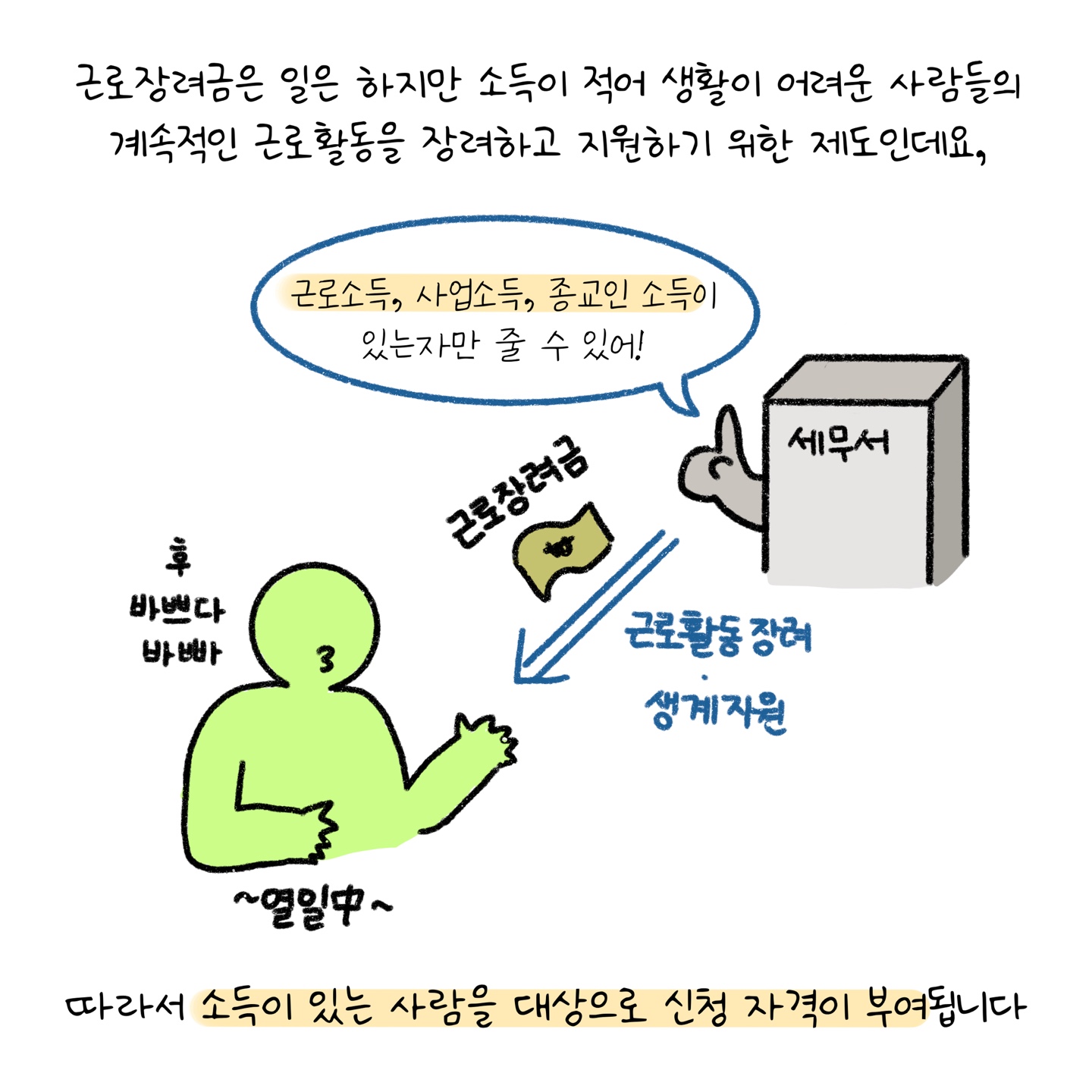 '근로장려금'은 일은 하지만 소득이 적은 사람을 지원하기 위한 제도라고 설명하고 있다.