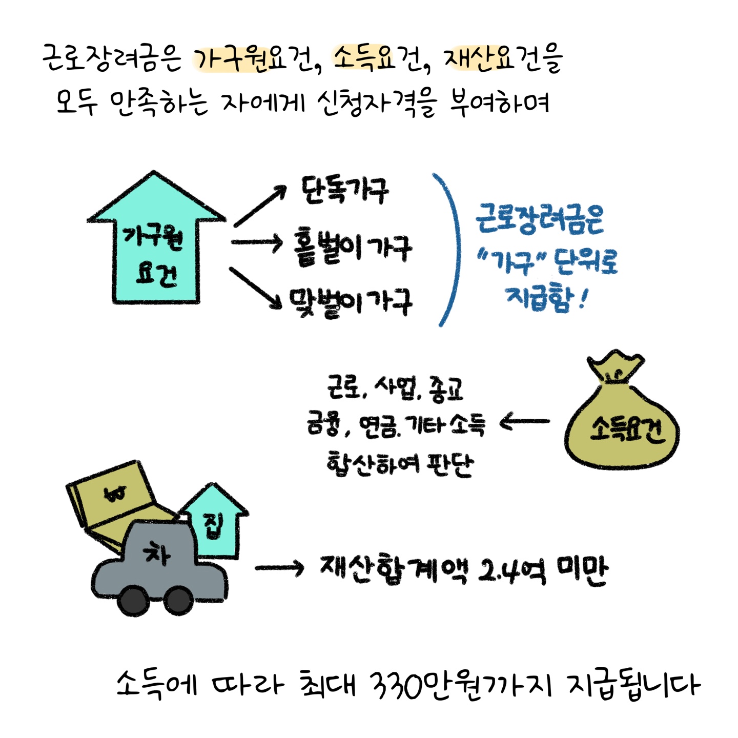 '근로장려금'은 가구원요건, 소득요건, 재산요건을 모두 만족하는 자에게 신청자격을 부여한다고 설명하고 있다.