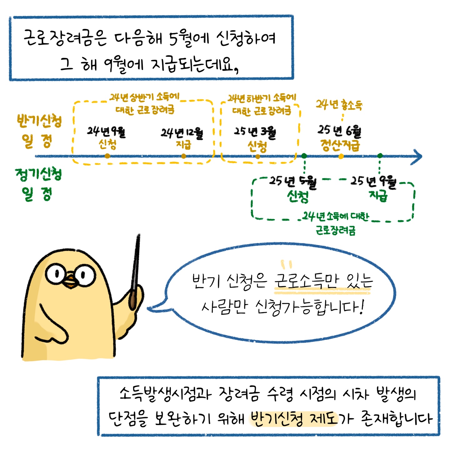 '근로장려금'은 5월에 신청하여 9월에 지급되는데, '반기신청' 제도도 있음을 설명하고 있다.