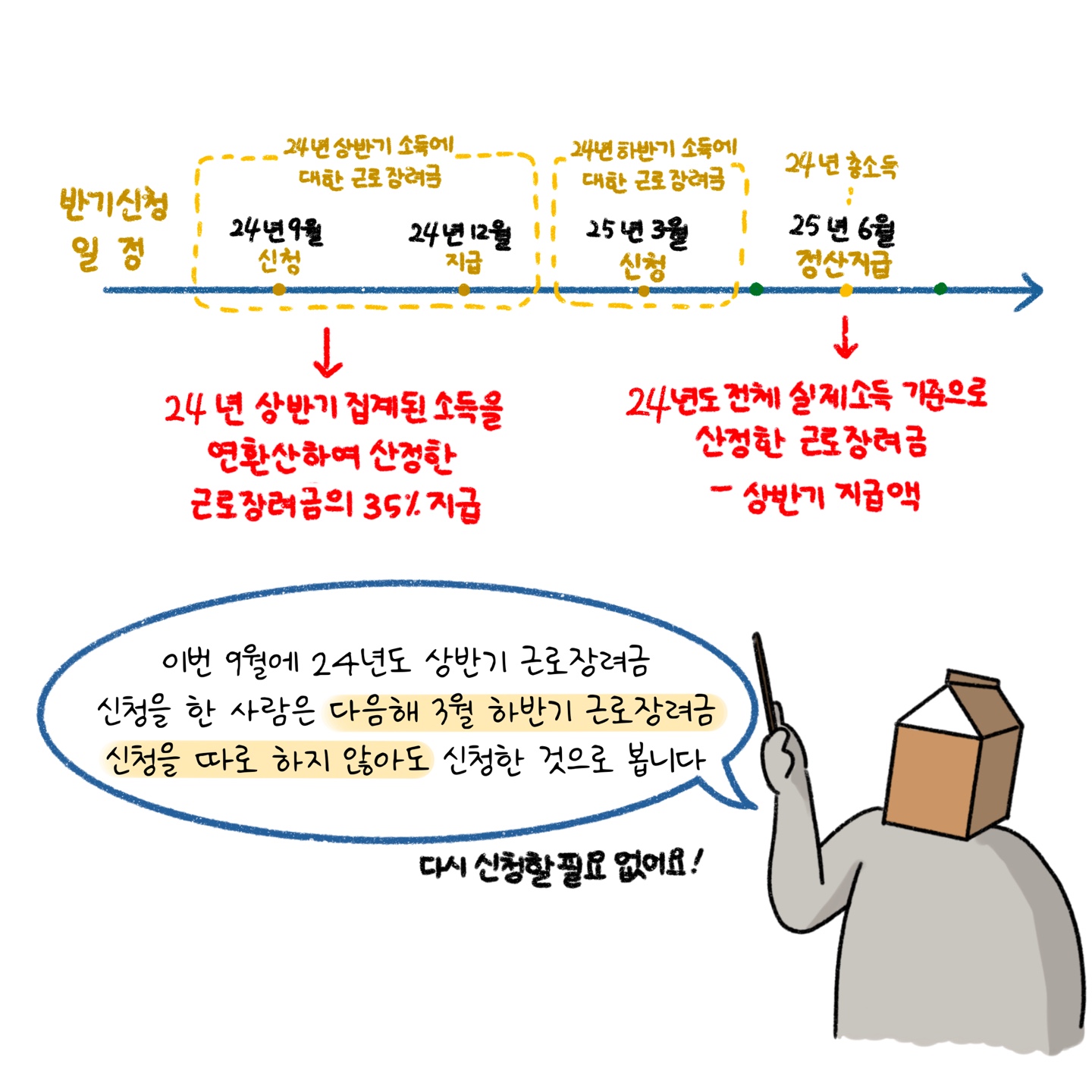 24년도 상반기 '근로장려금' 신청을 한 사람은 다음해 하반기 근로장려금 신청을 따로 하지 않아도 된다는 것을 설명하고 있다.