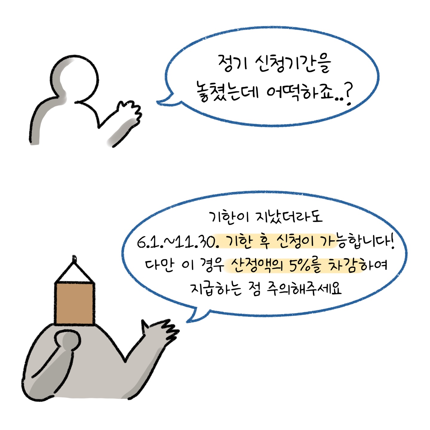 '근로장려금' '정기 신청기한'을 놓칠 경우에도 신청은 가능하지만 산정액의 5%를 차감한다는 점을 설명하고 있다.