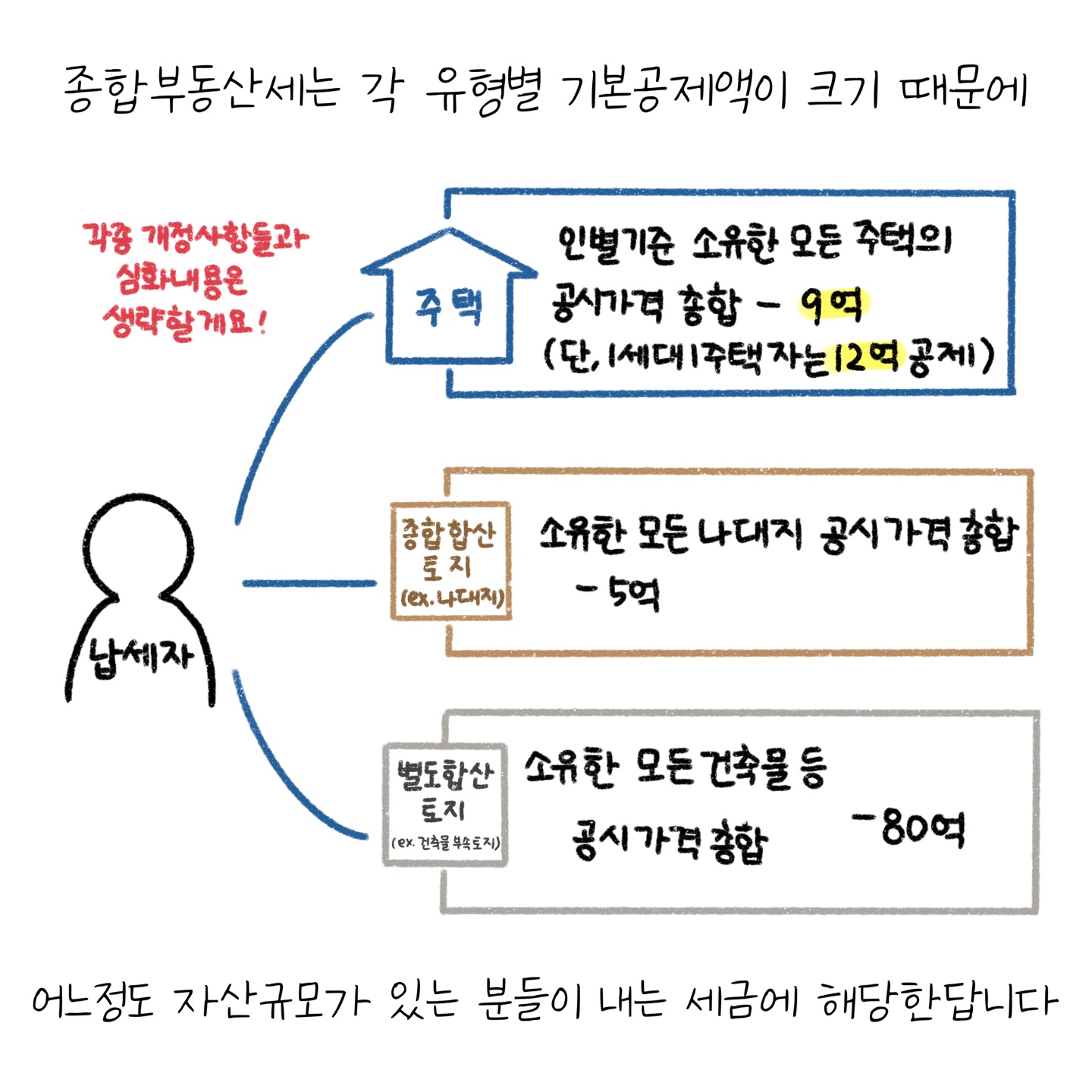 '종합부동산세'는 유형별 기본공제액이 다르며 어느정도 자산규모가 있는 사람이 내는 세금이라고 설명하고 있다.