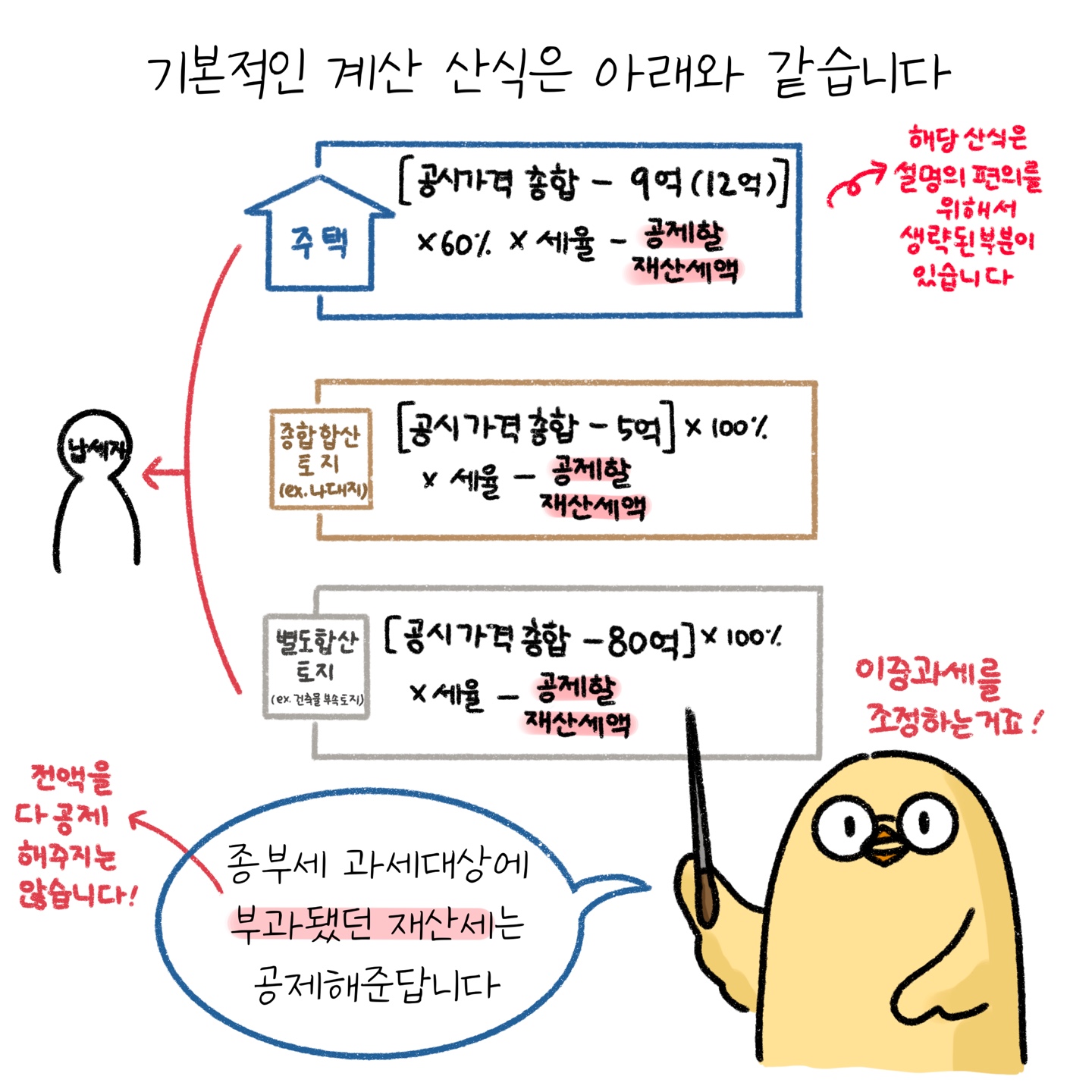 '종합부동산세' 기본적인 '계산 산식'에 대해 설명하고 있다.