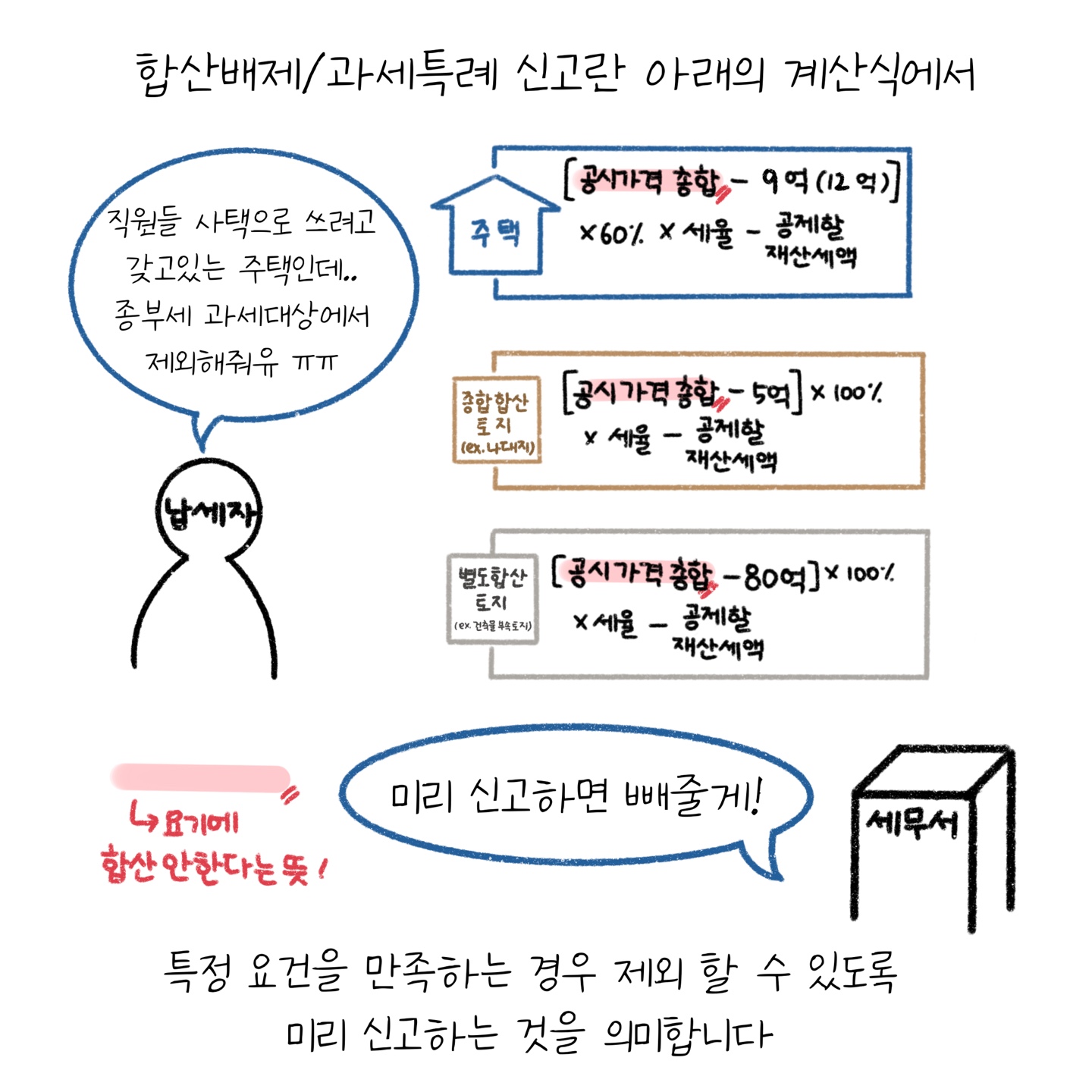 '종합부동산세' 합산배체 및 과세특례 신고는 해당 계산식에서 특정요건을 만족하는 경우를 제외하고 미리 신고하는 것이라고 설명하고 있다.