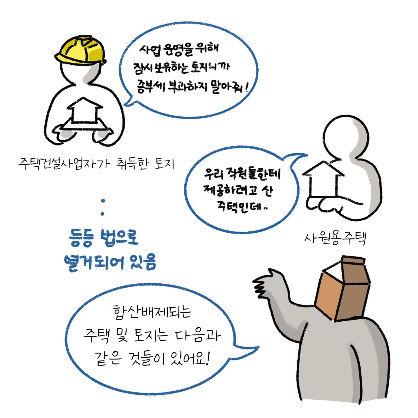 '종합부동산세' 합산배제되는 주택 및 토지에 대해 설명하고 있다.