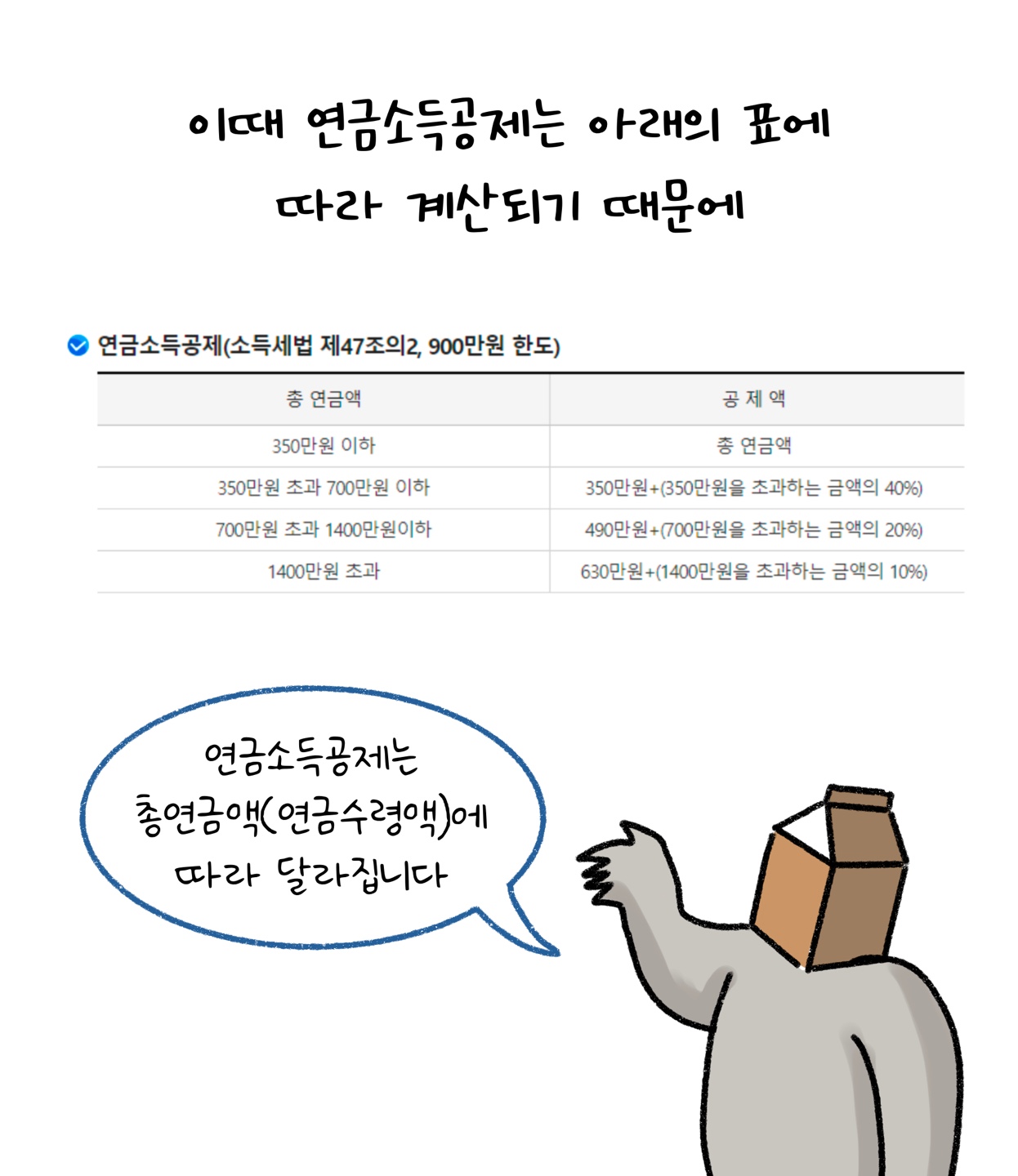 '연금소득공제'에 따라 350만원 이하의 경우 전체가 공제된다는 내용을 설명하고 있다.