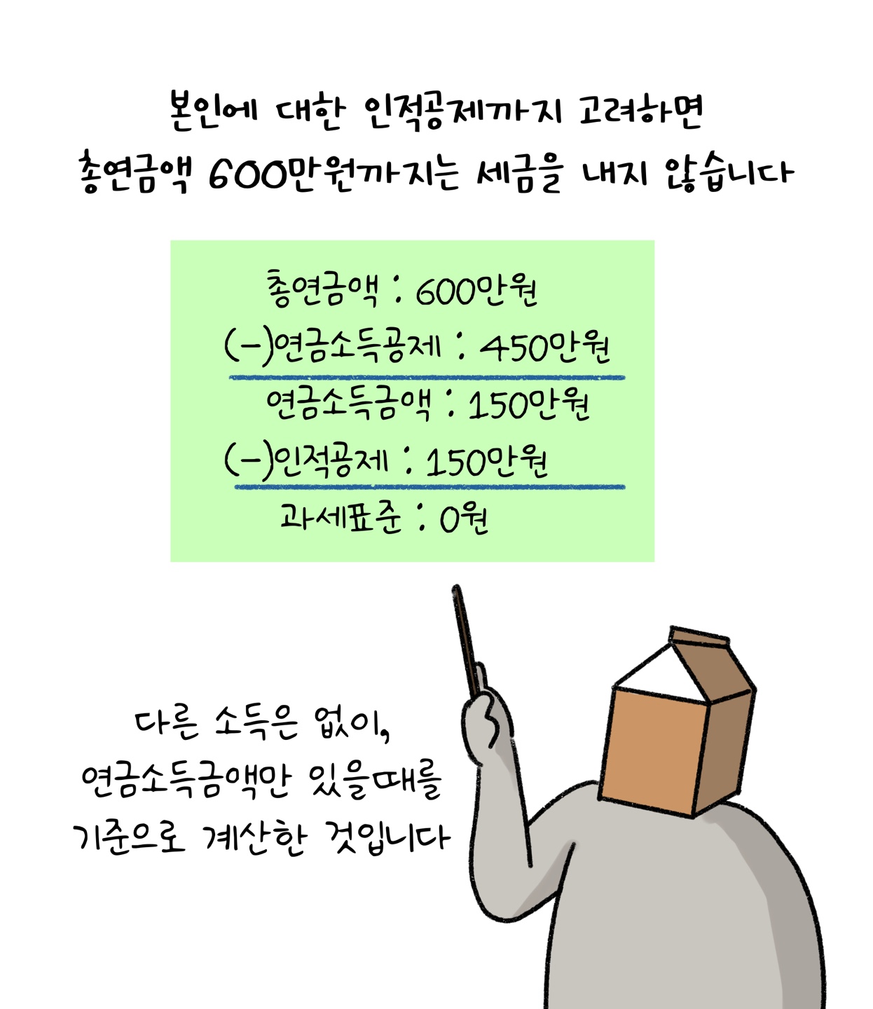 '인적공제'까지 고려하면 '총연금액' 600만원까지는 세금을 내지 않는다는 내용을 설명하고 있다.