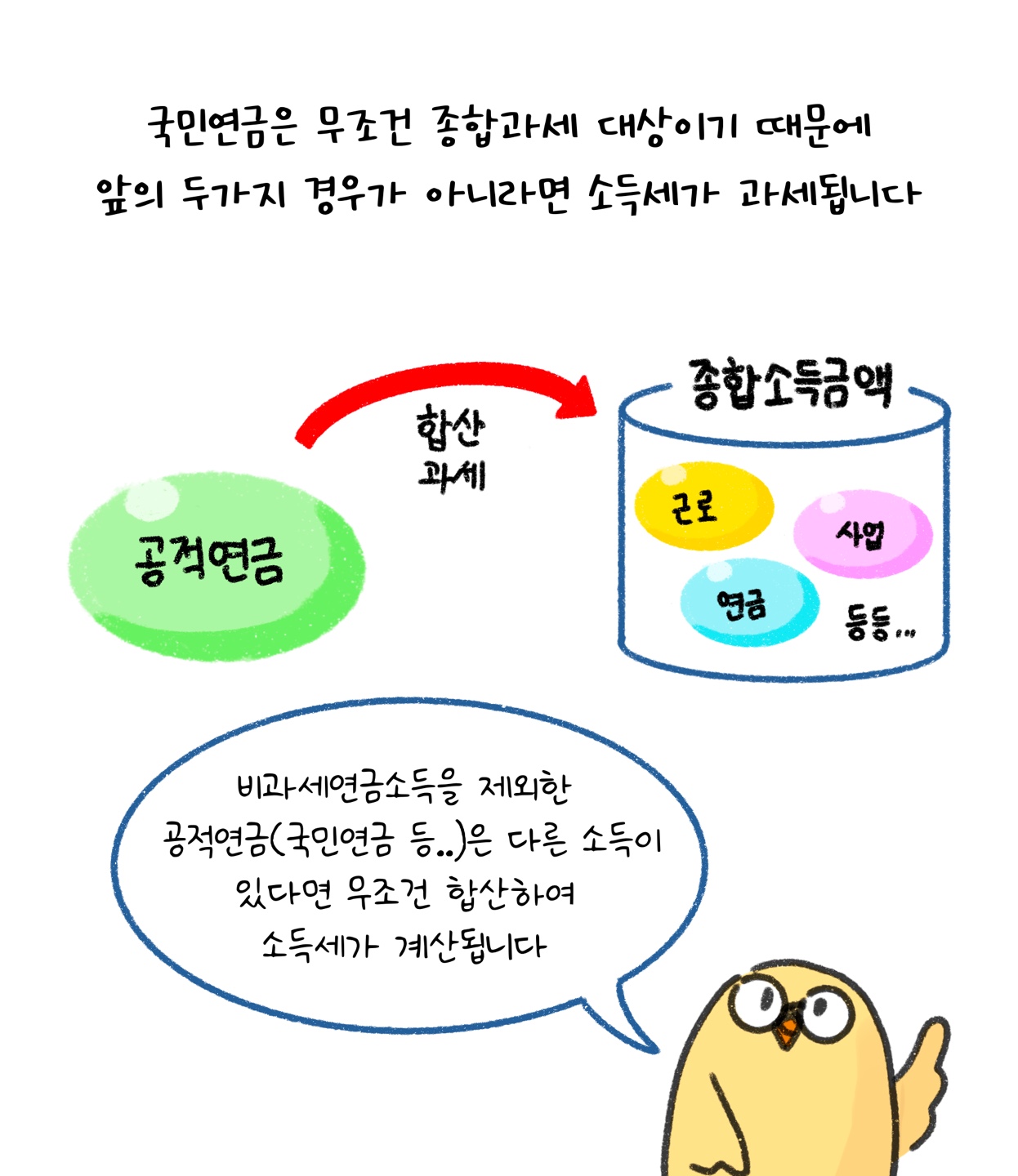 '국민연금'은 무조건 종합과세 대상이기 때문에 '소득세'가 과세된다는 내용을 설명하고 있다.