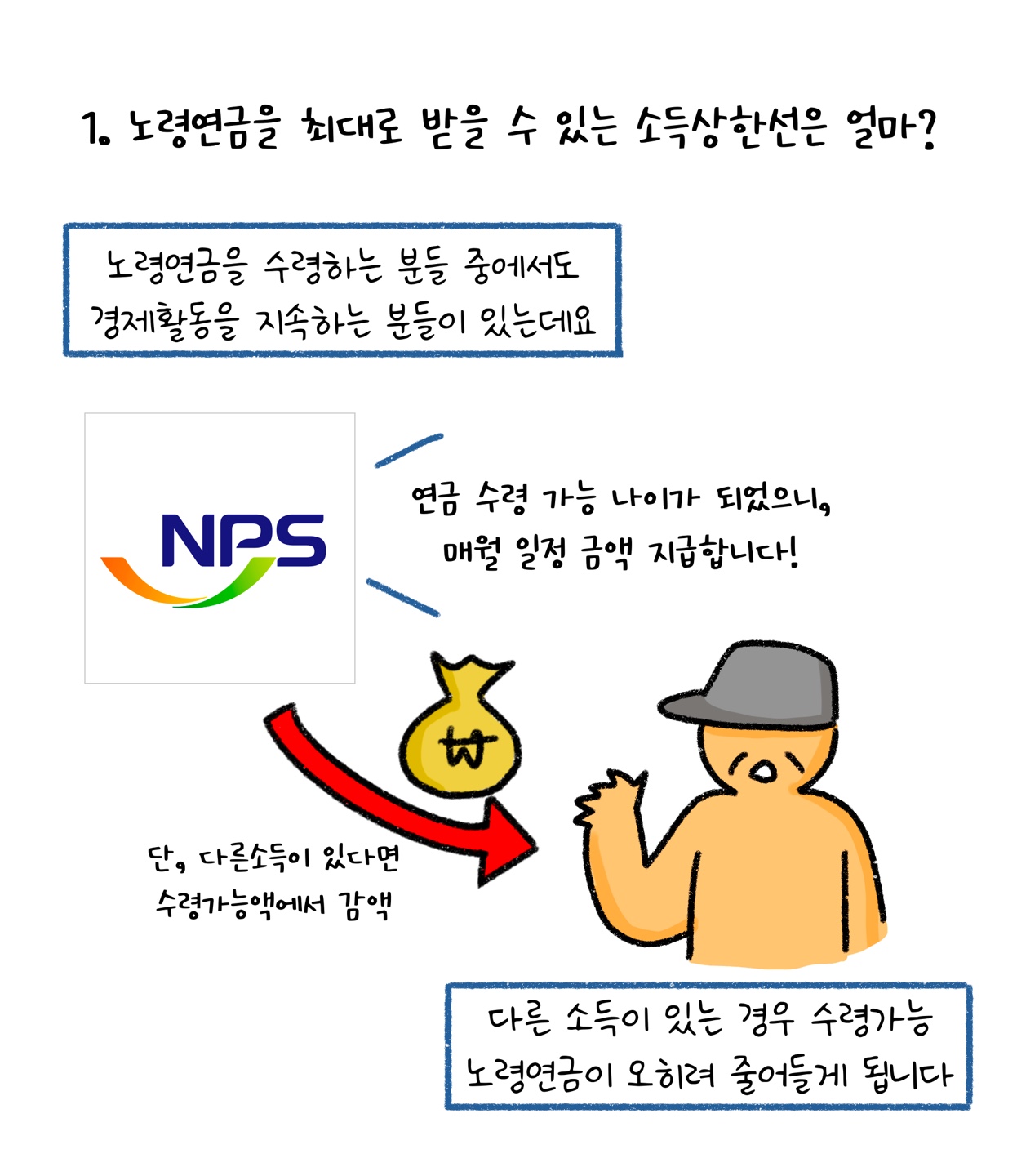 '노령연금'을 수령하고 있는데 다른 소득이 있는 경우 수령가능 노령연금이 줄어든다는 내용을 설명하고 있다.