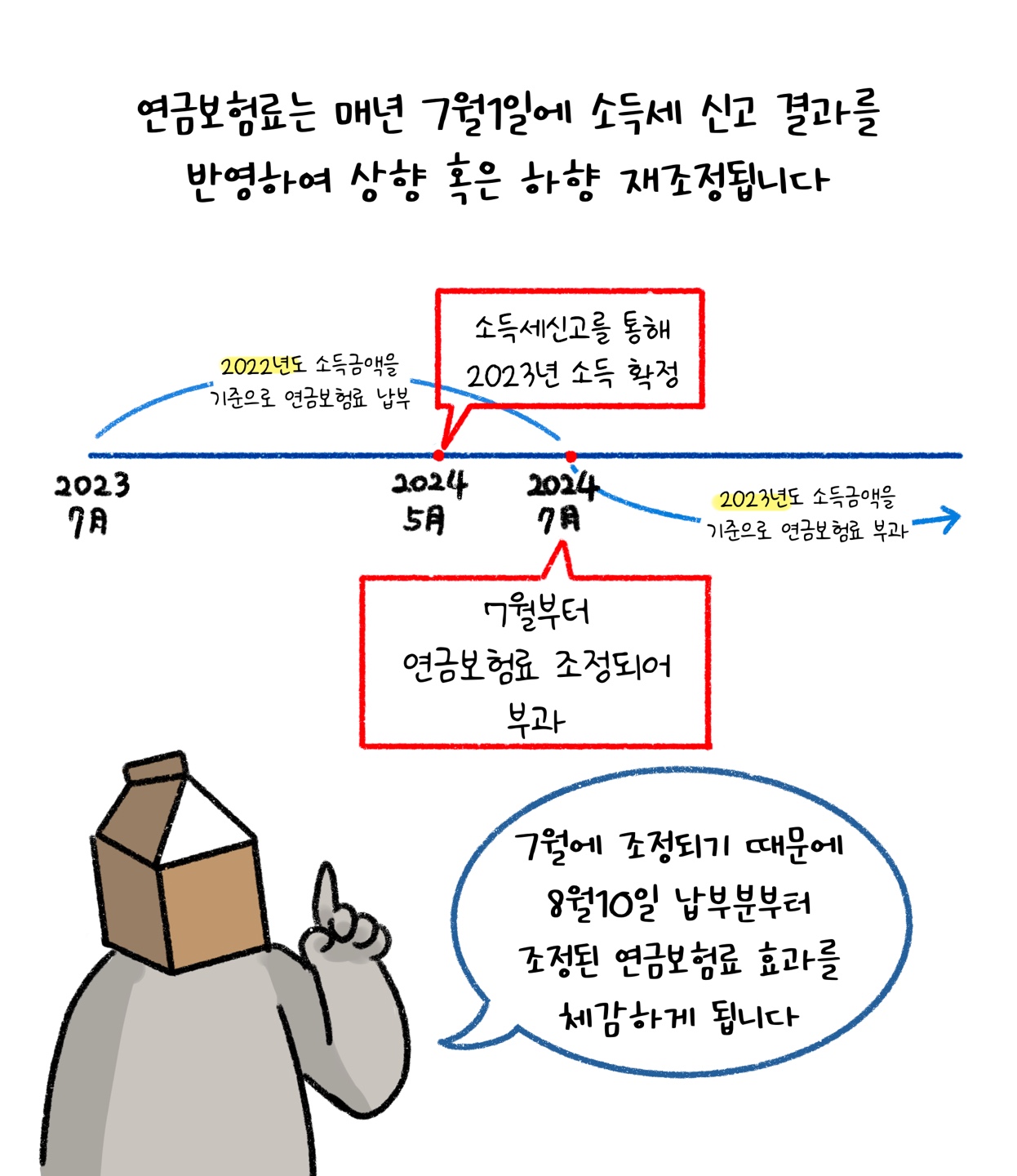 '연금보험료'는 매년 7월 1일에 소득세 신고 결과를 반영하여 재조정된다는 내용을 설명하고 있다.