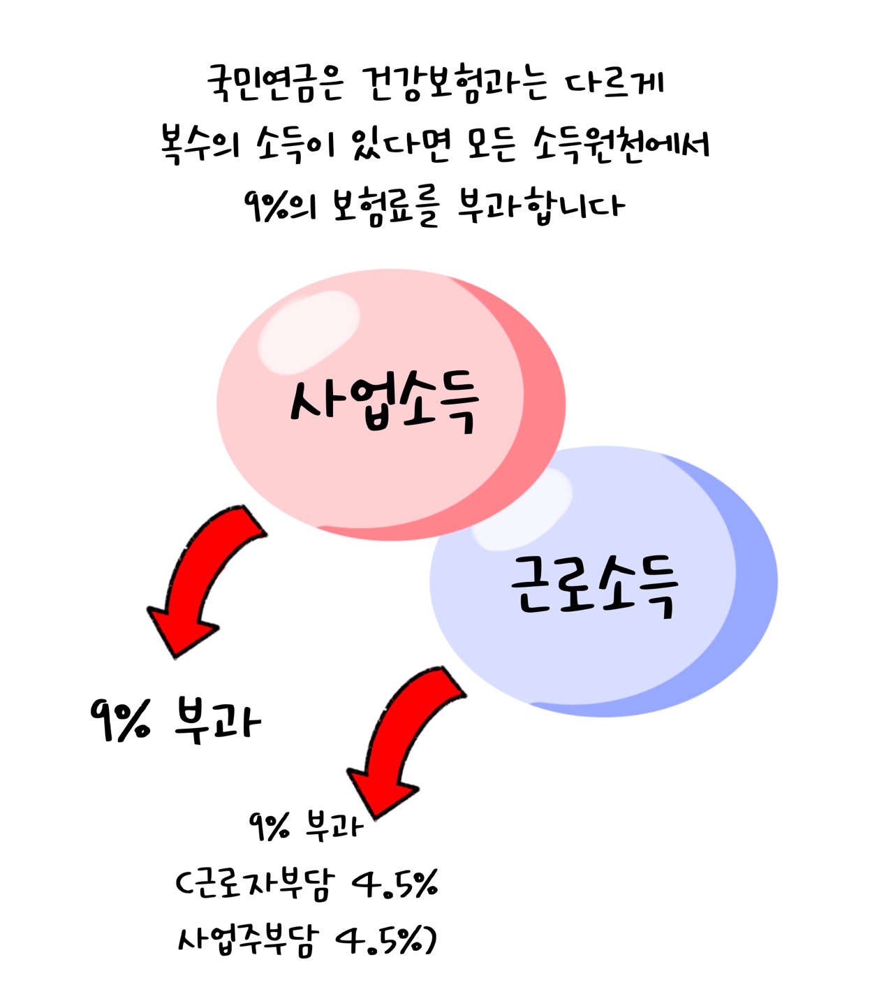 '국민연금'은 건강보험과 다르게 모든 소득원천에서 9%의 '보험료'를 부과한다고 설명하고 있다.