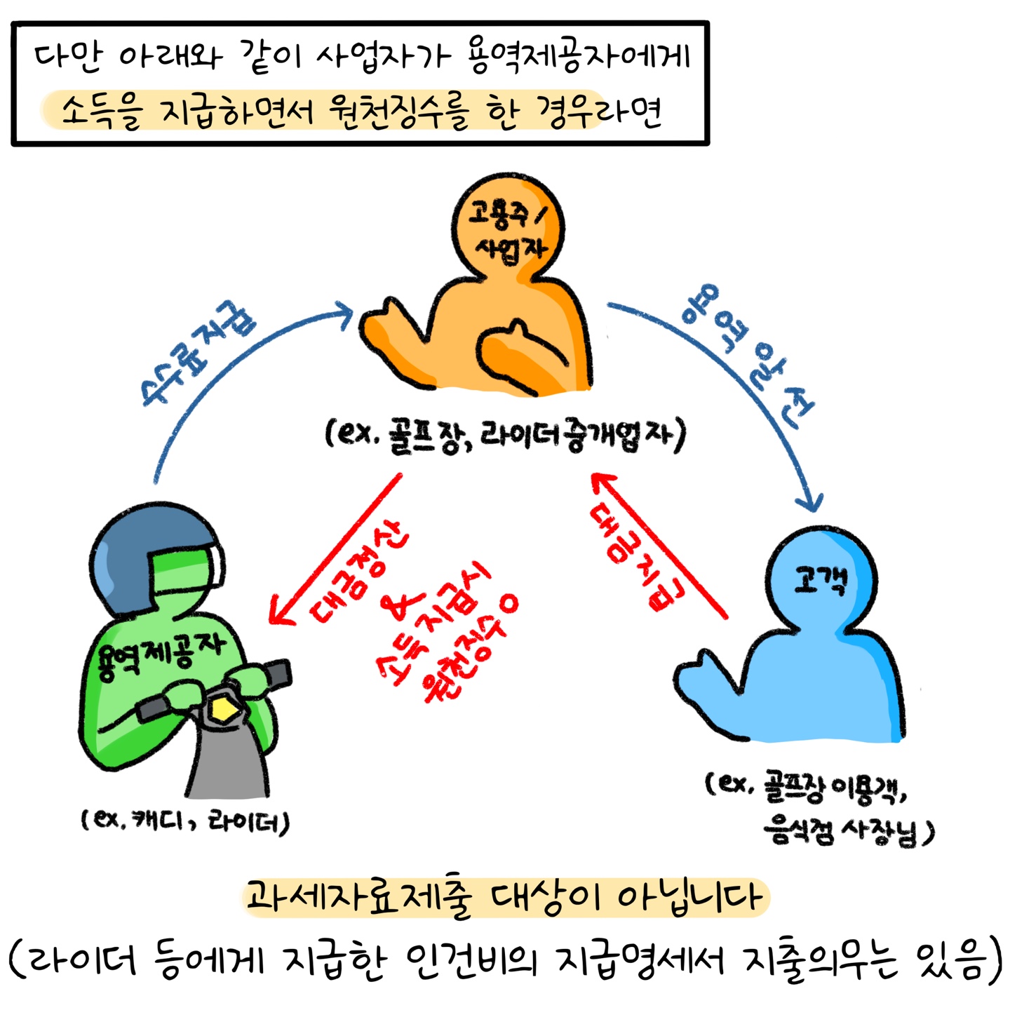 '사업자'가 '용역제공자'에게 이미 '원천징수'를 한 경우라면 과세자료제출 대상이 아니란 것을 설명하고 있다.