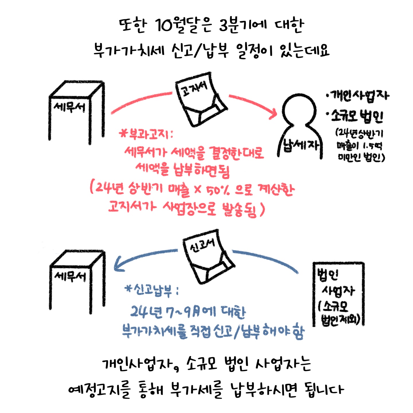 10월은 3분기에 대한 '부가가치세' 신고 및 납부 일정이 있다고 설명하고 있다.