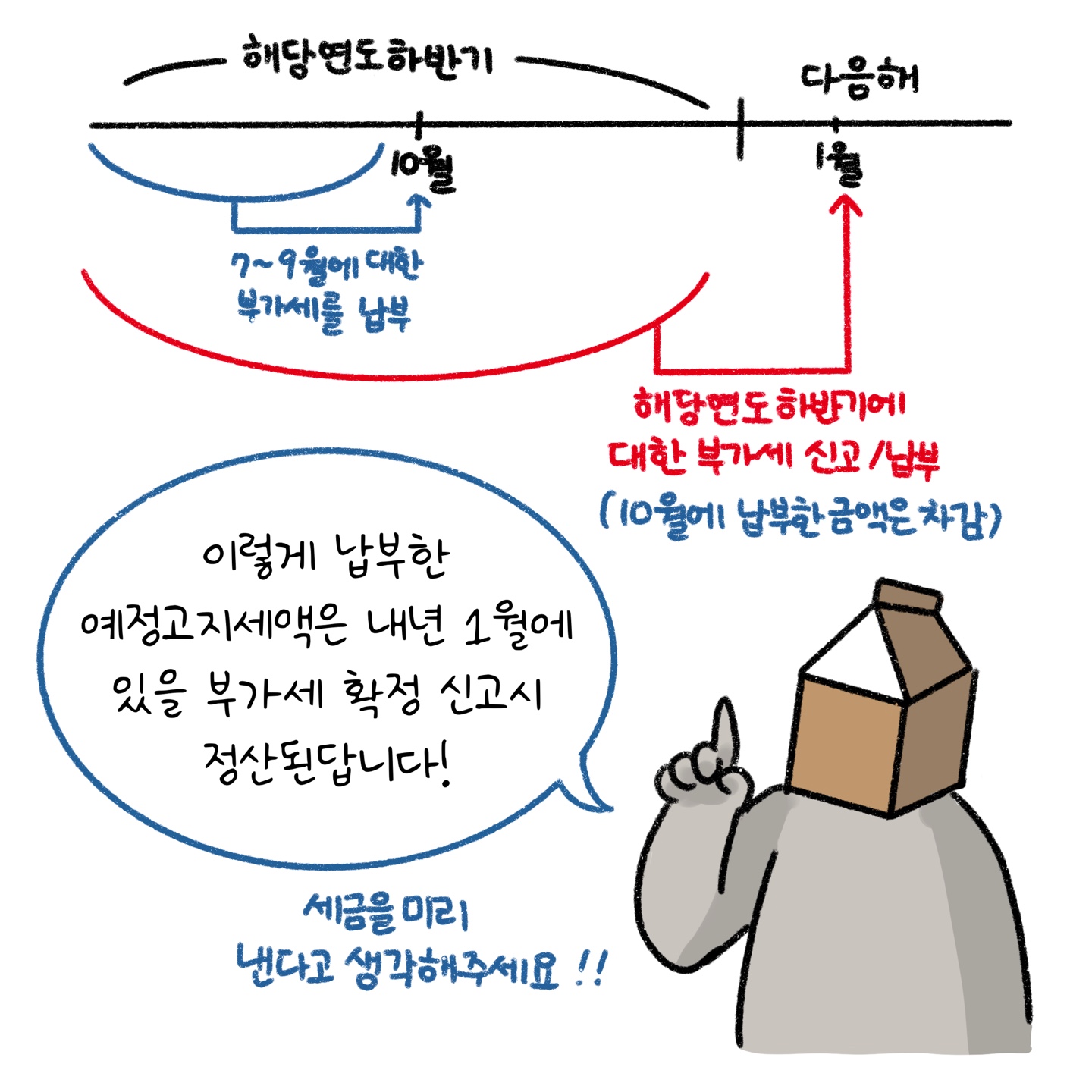 납부한 '예정고지세액'은 1월 '부가세' 확정 신고시 정산된다는 내용을 설명하고 있다.