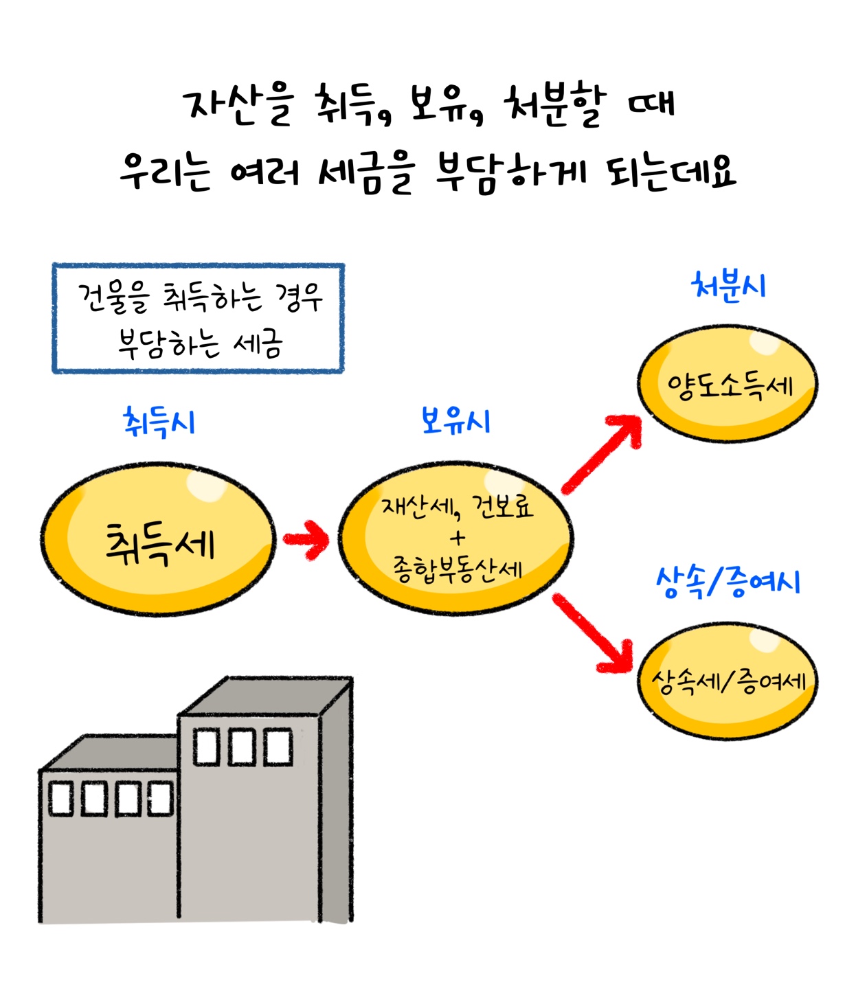 '자산'을 취득, 보유, 처분할 때 '세금'을 부담하는 것을 건물 취득으로 설명하고 있다.