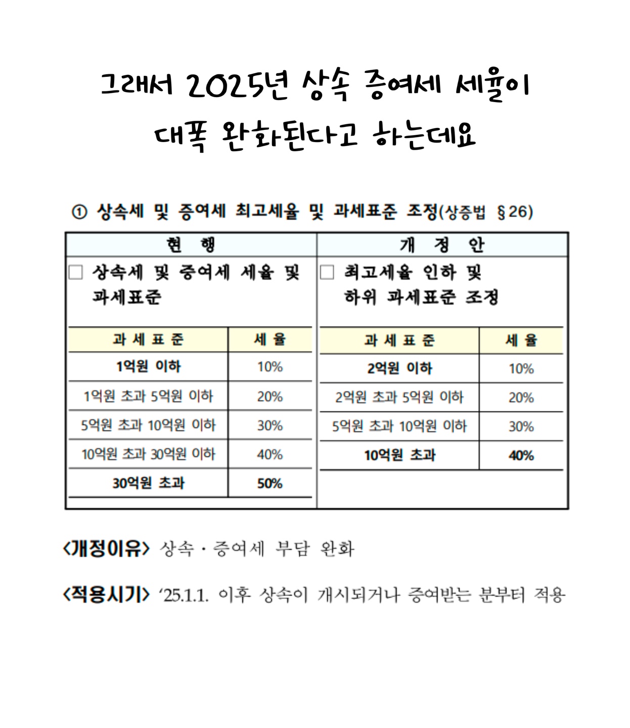 2025년 '상속 증여세' '세율'이 완화예정이며 세율과 과세표준을 표로 설명하고 있다.