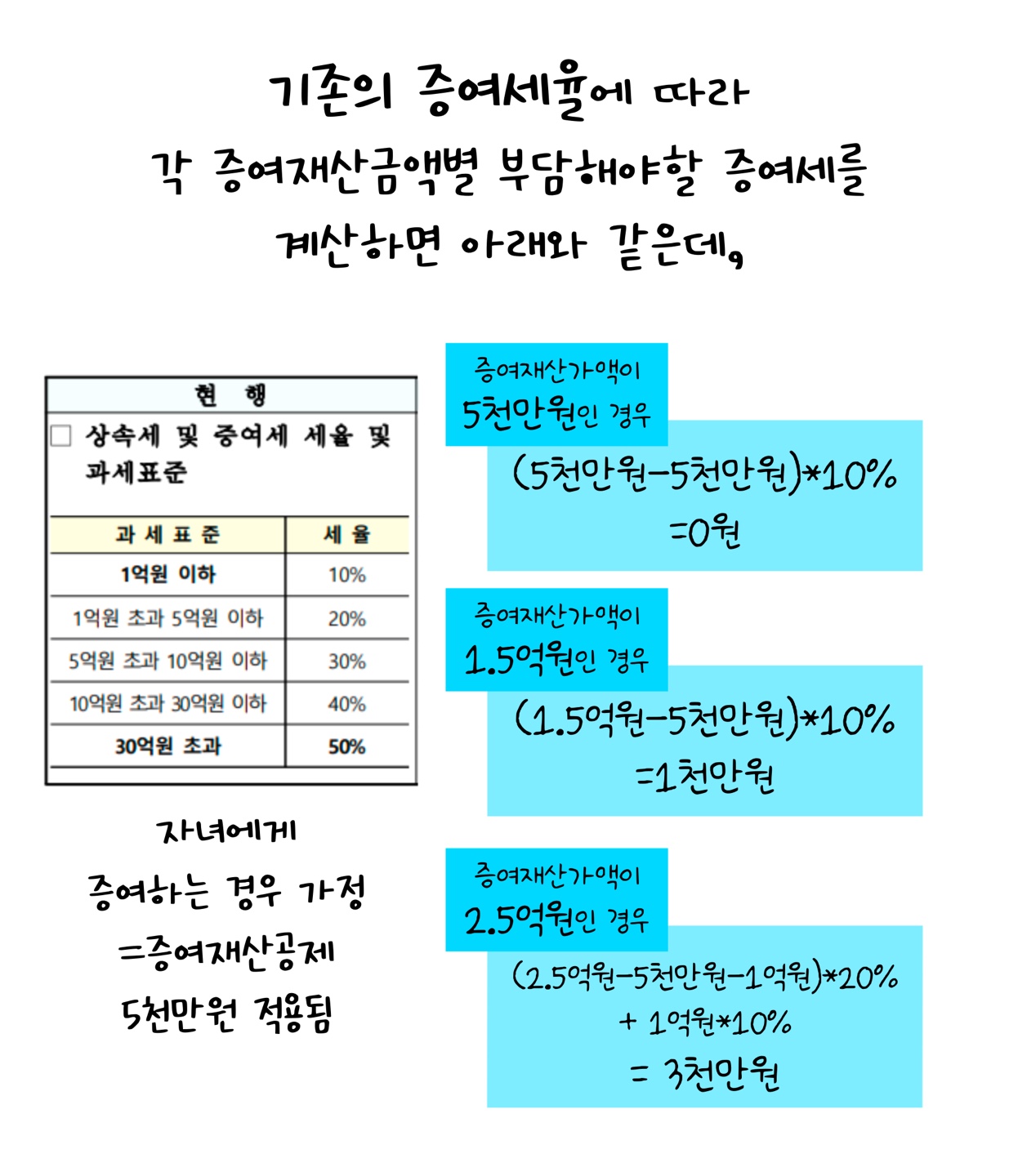 '상속세' 및 '증여세' 세율과 '과세표준'을 증여재산가액에 따라 계산한다는 것을 보여주고 있다.